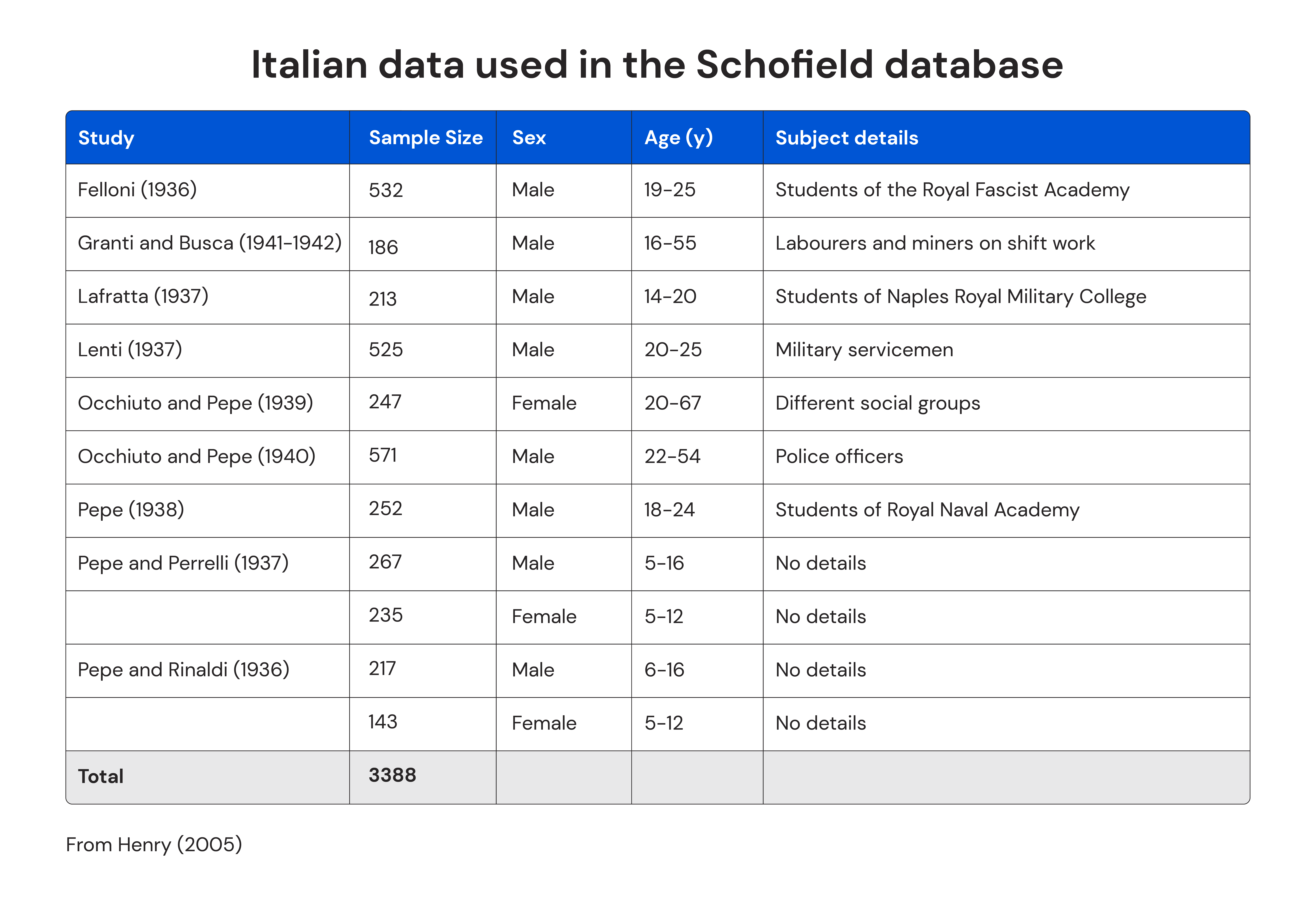 Italian BMR data used in the Schofield database