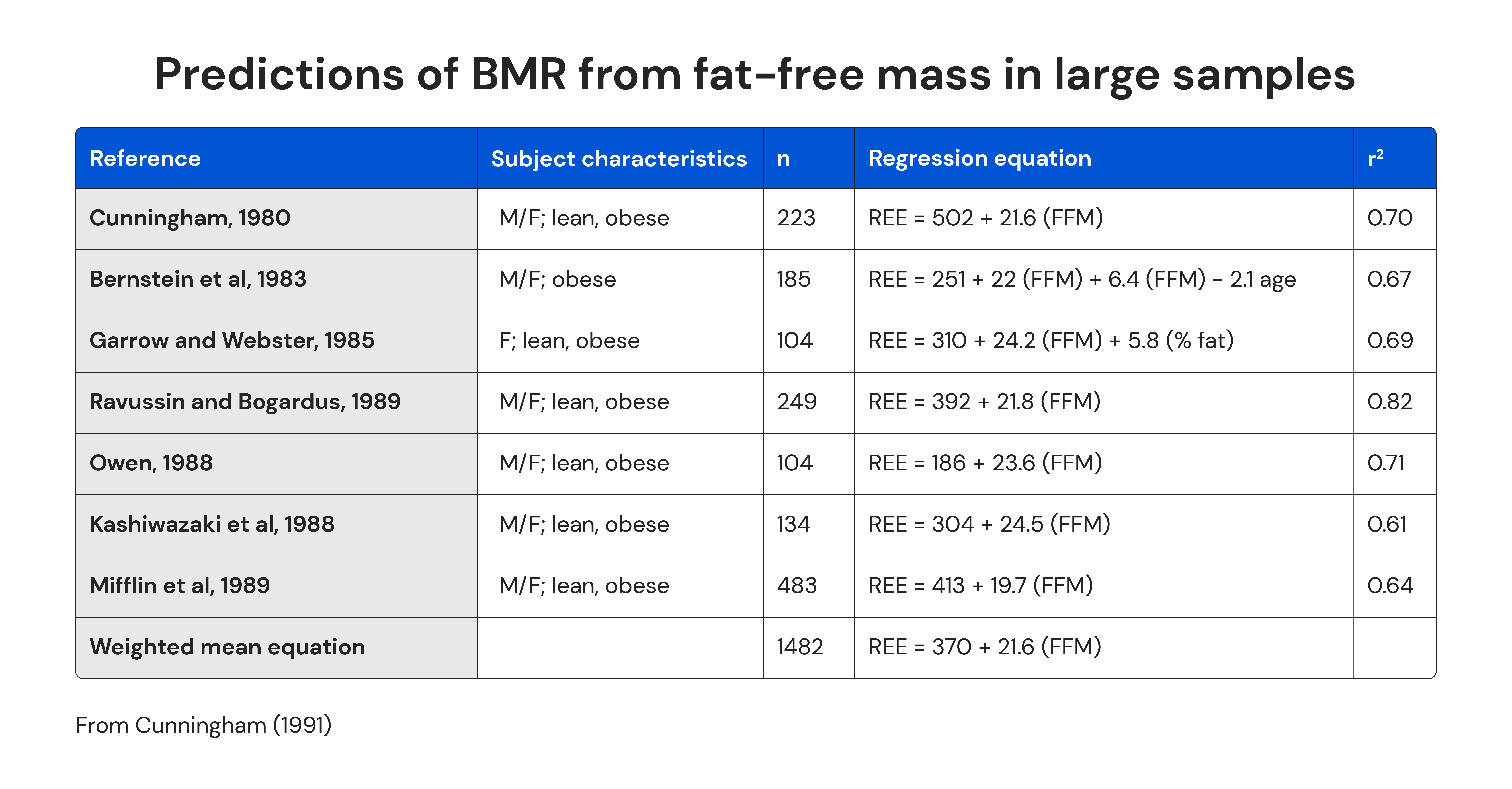 Predictions of BMR from fat-free mass in large samples