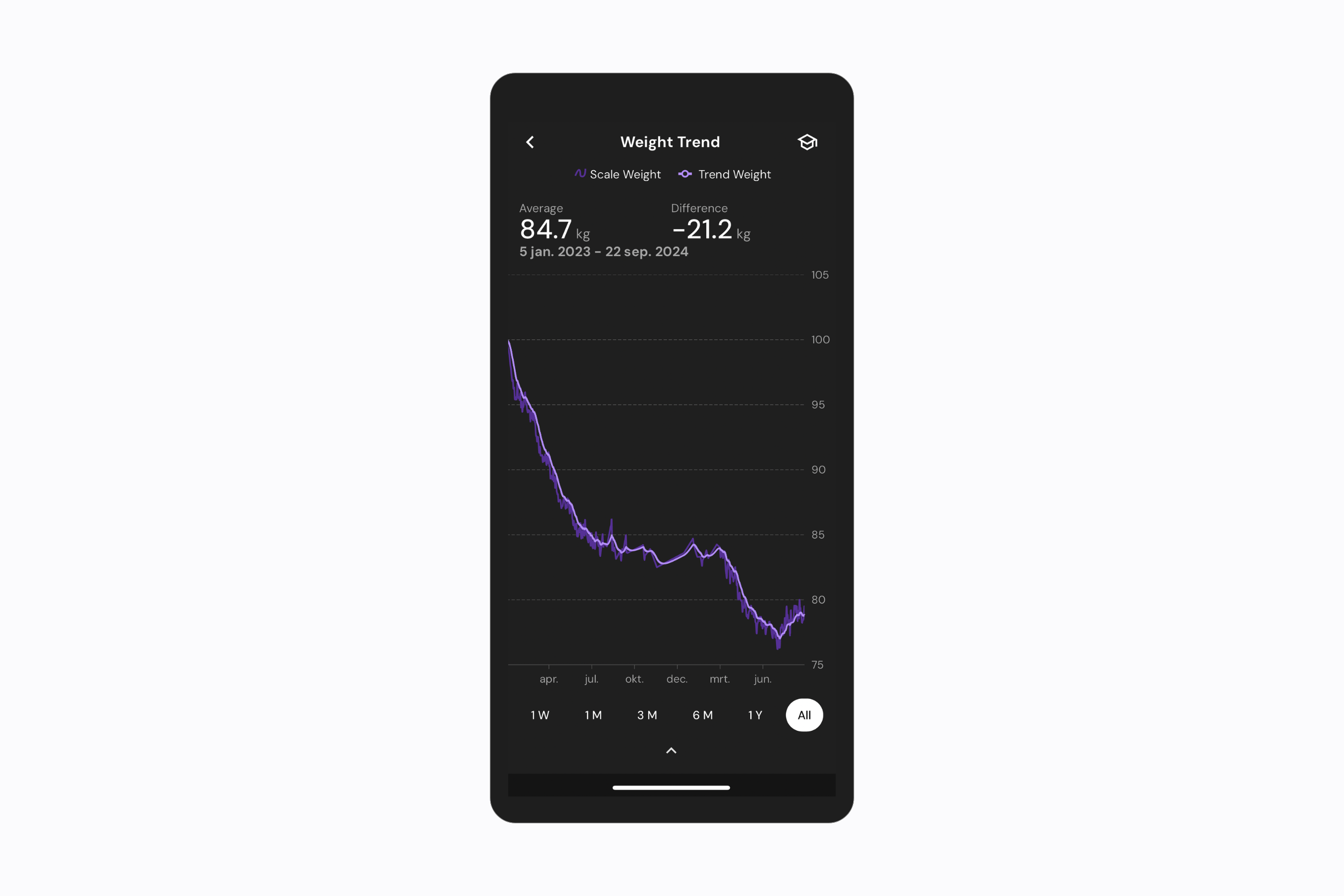 Pascal weight loss trend
