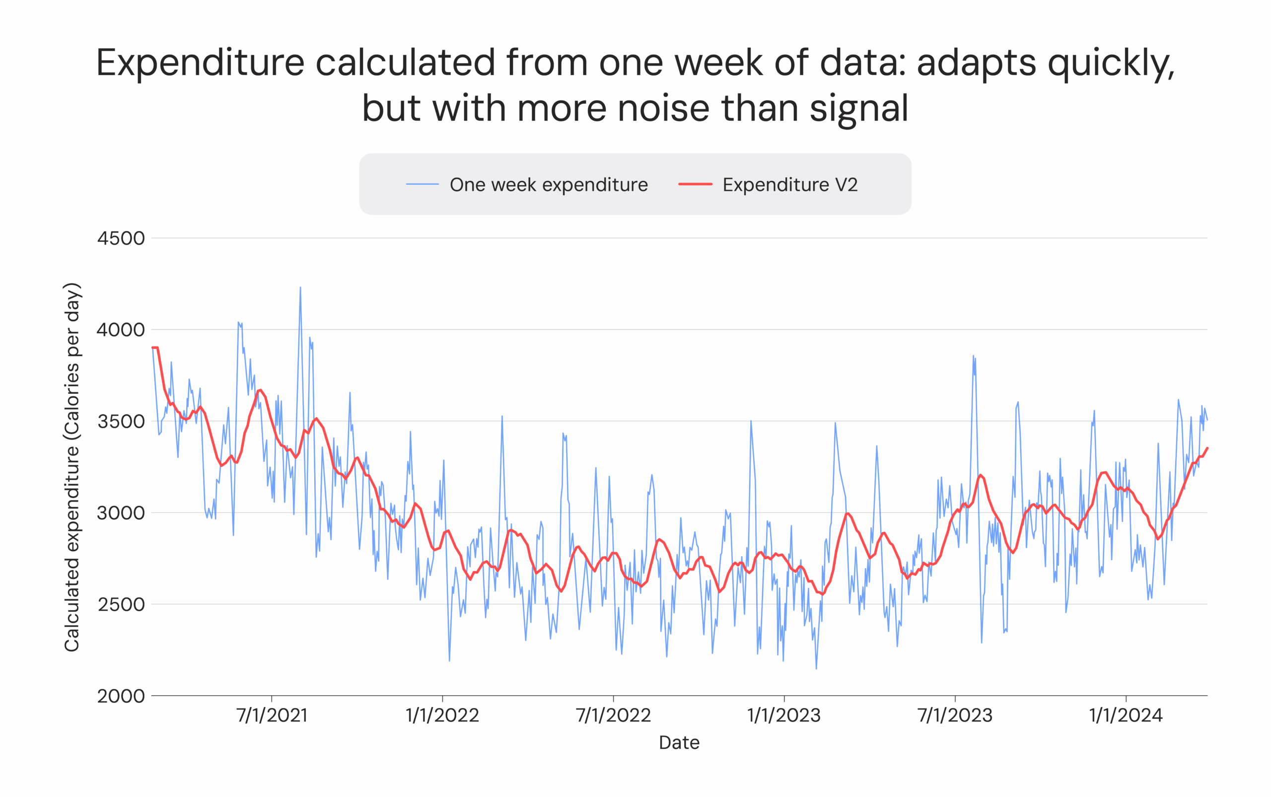 Expenditure calculated from one week of data: adapts quickly but with more noise than signal