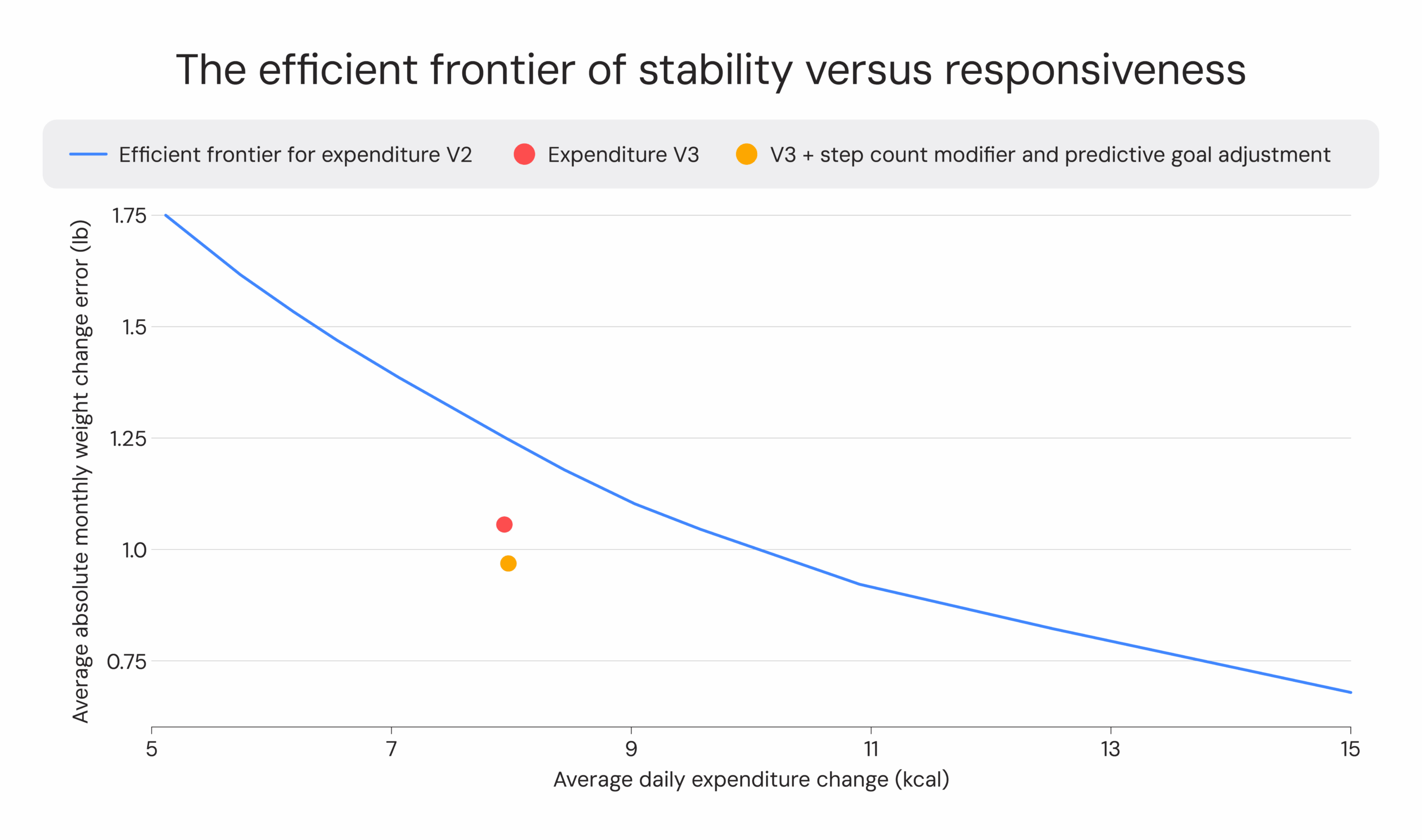 the efficient frontier of stability versus responsiveness - updated with modifier and predictive goal adjustment