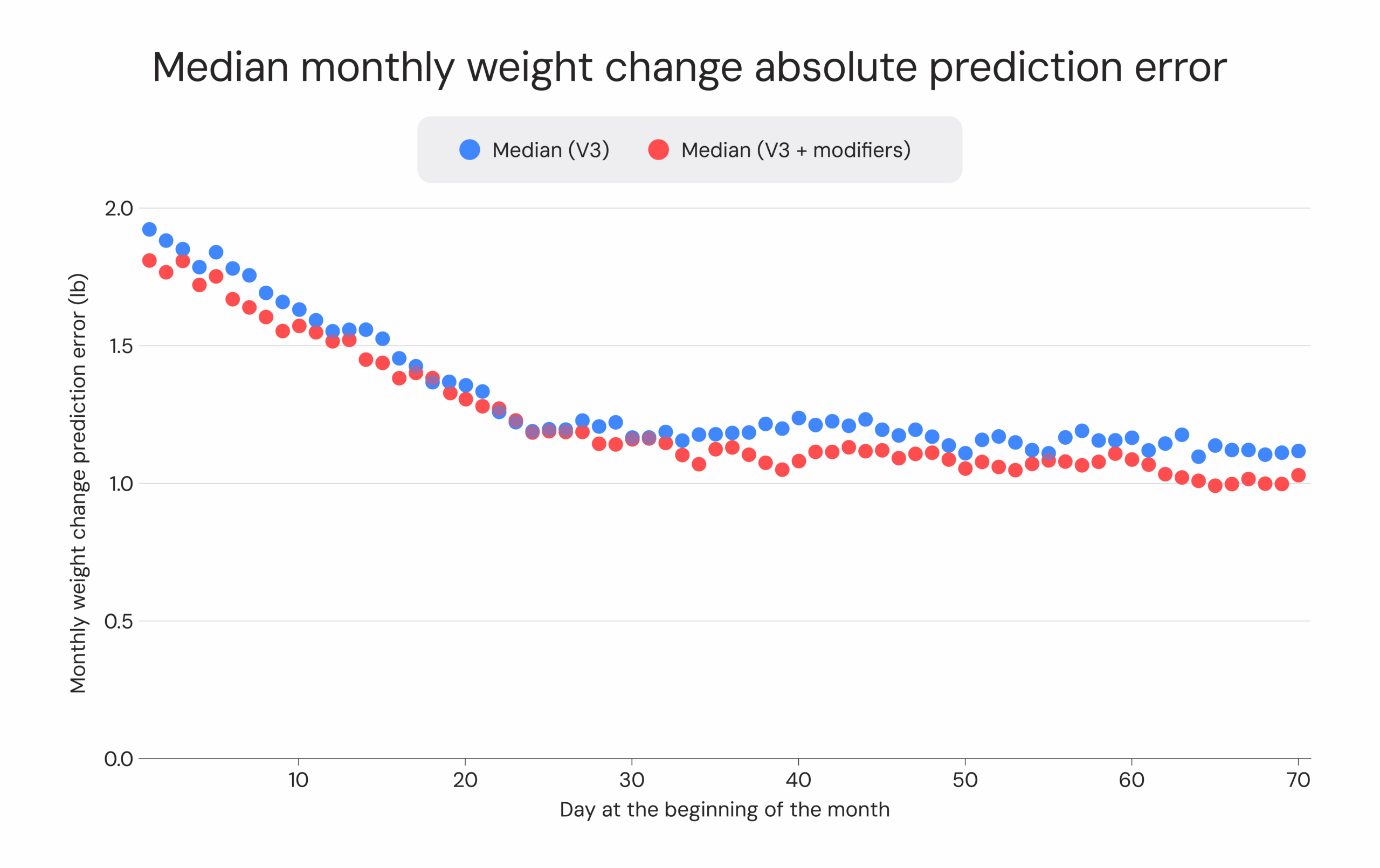 Median monthly weight change absolute prediction error