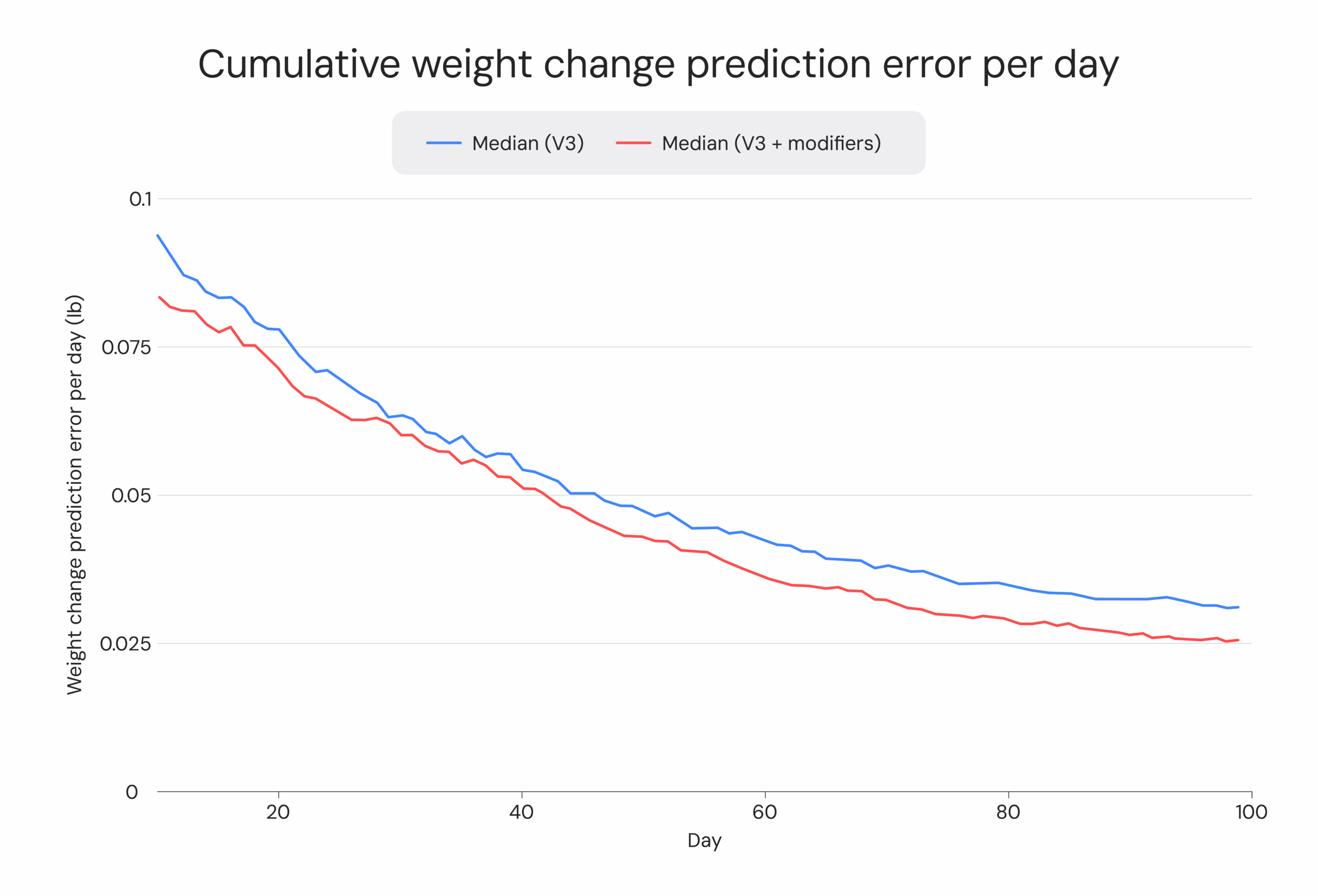 Cumulative weight change absolute prediction error