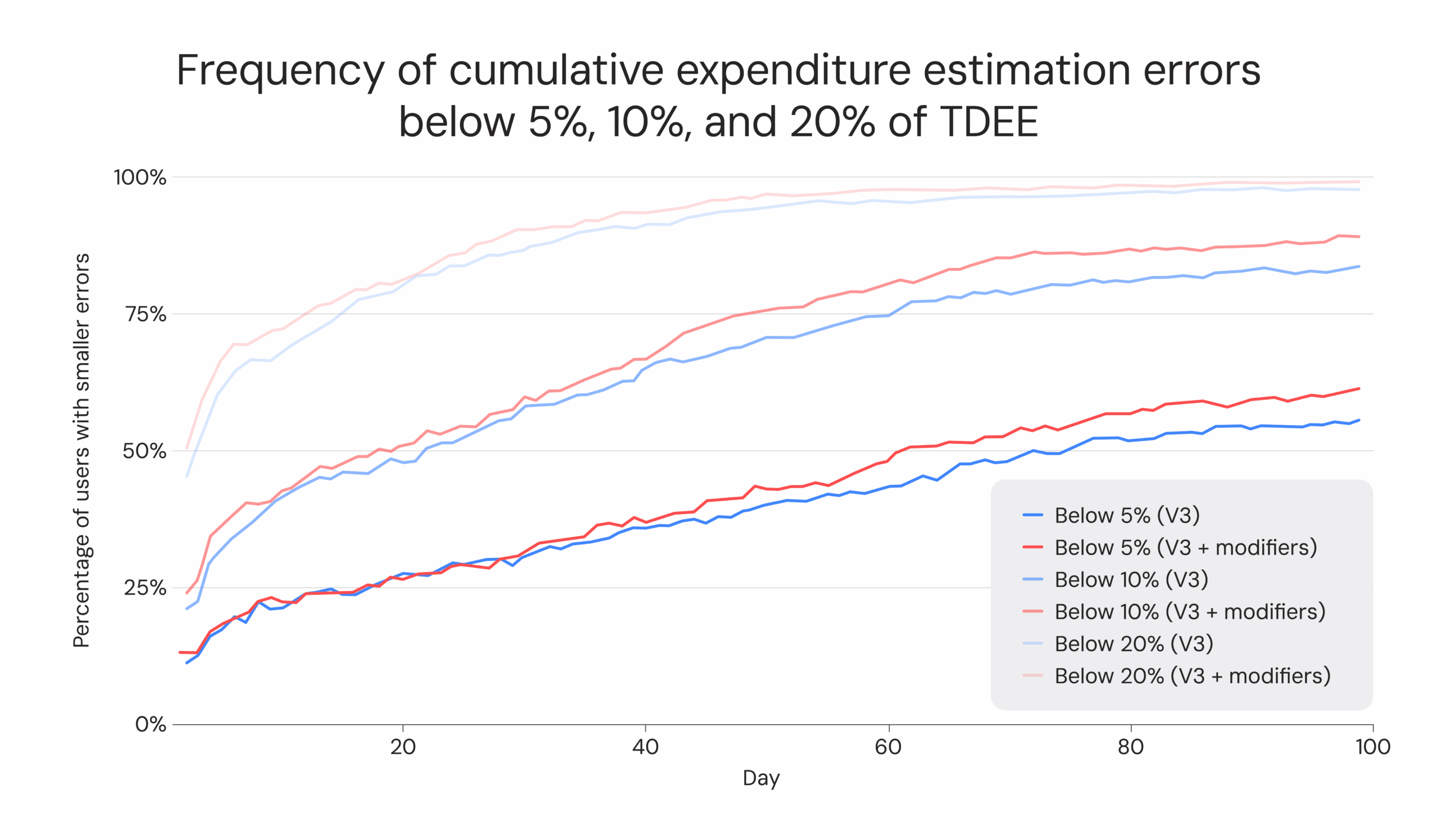 Frequency of cumulative expenditure estimation errors below 5%, 10%, and 20% of TDEE
