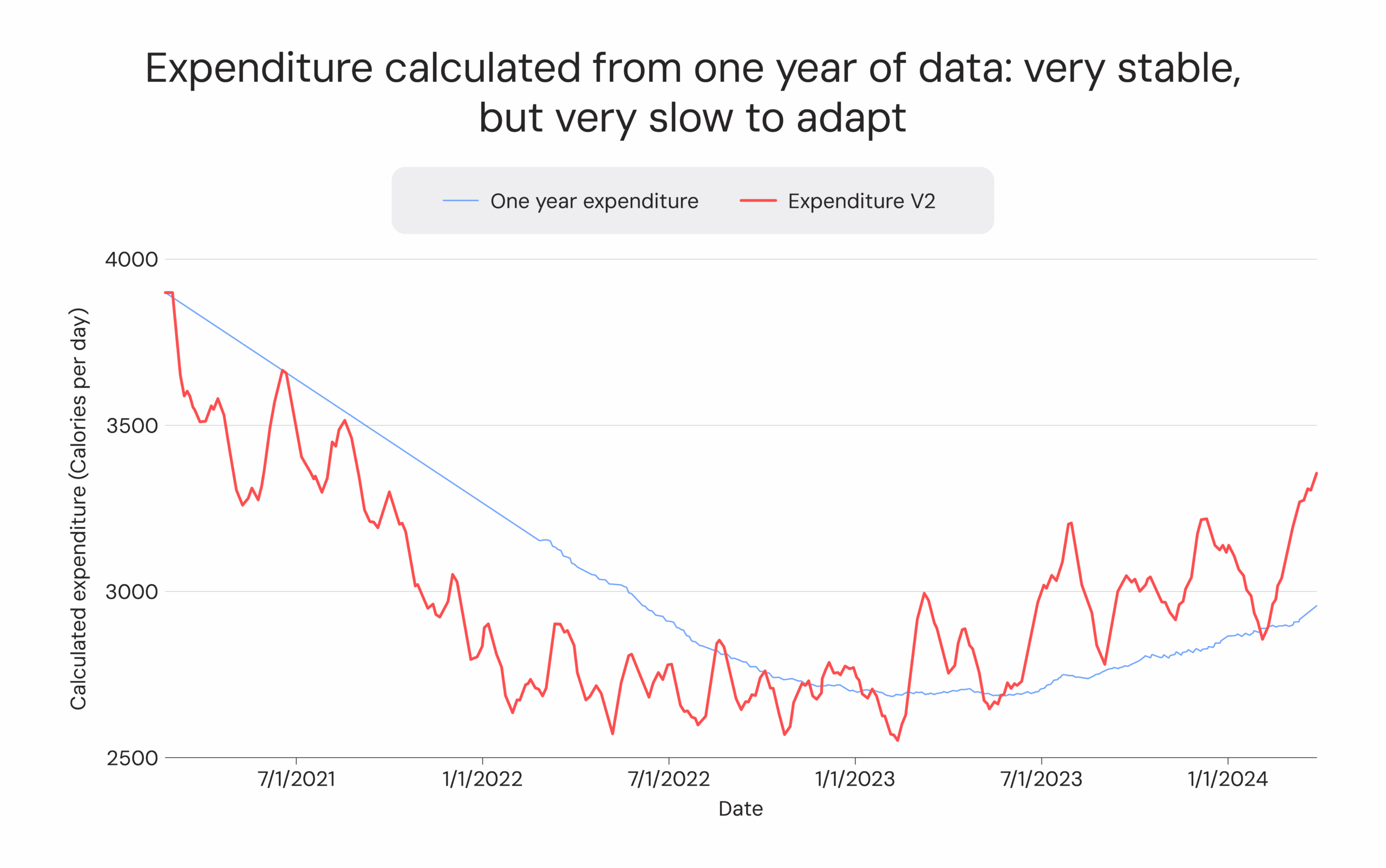 Expenditure calculated from one year of data: very stable, but very slow to adapt