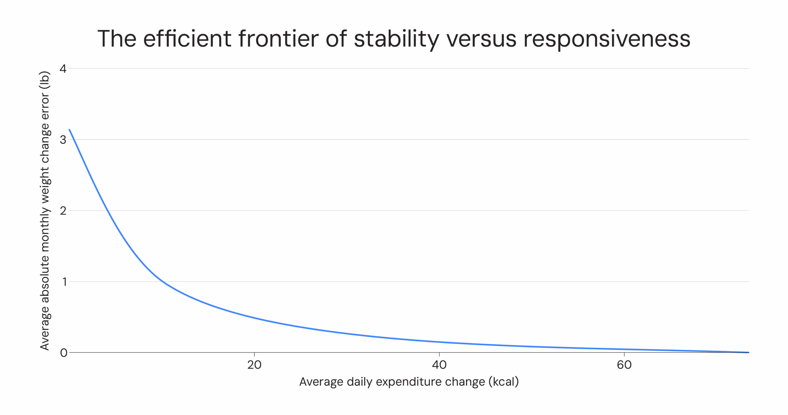 the efficient frontier of stability versus responsiveness 