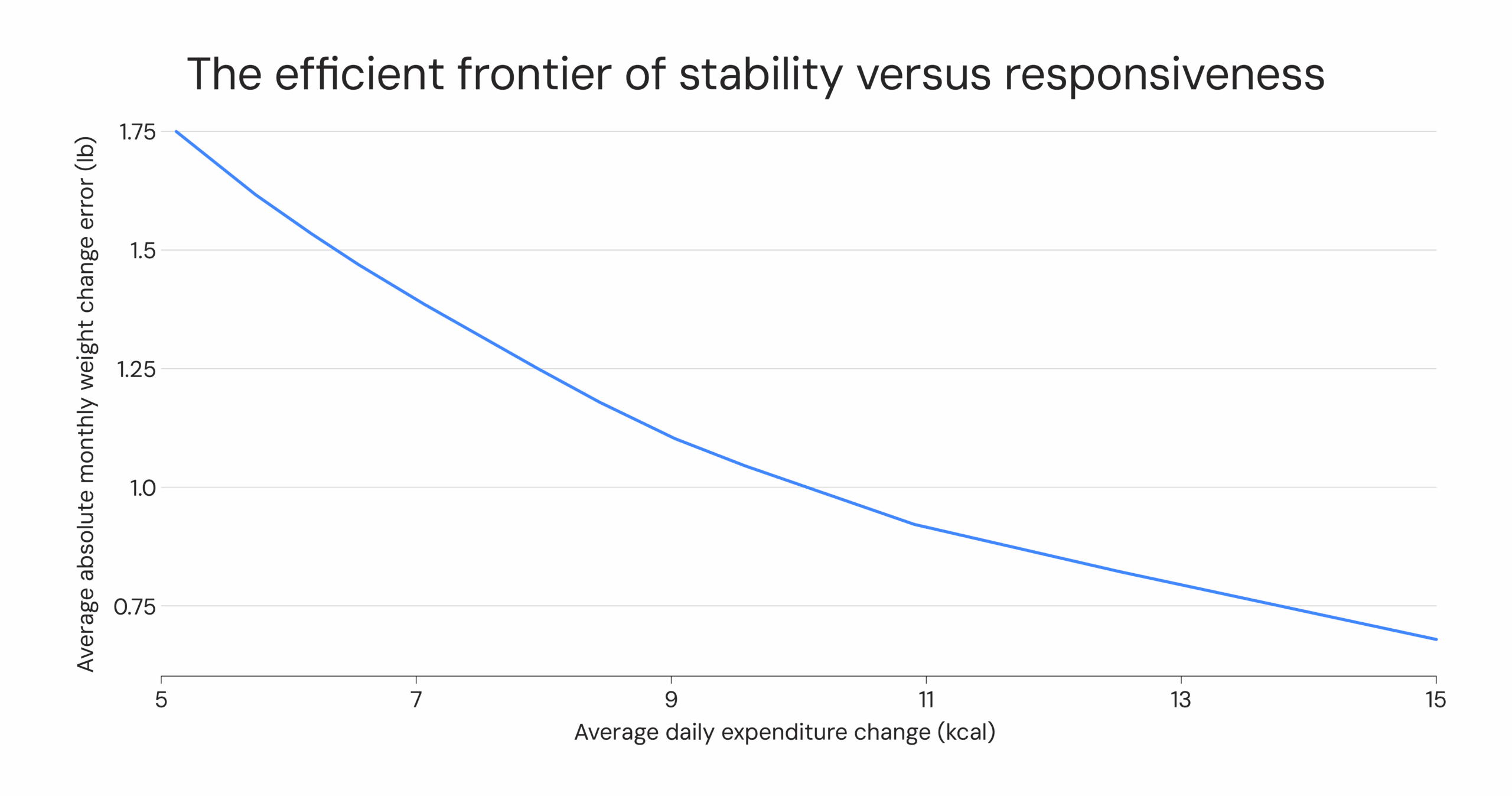 the efficient frontier of stability versus responsiveness  - 2