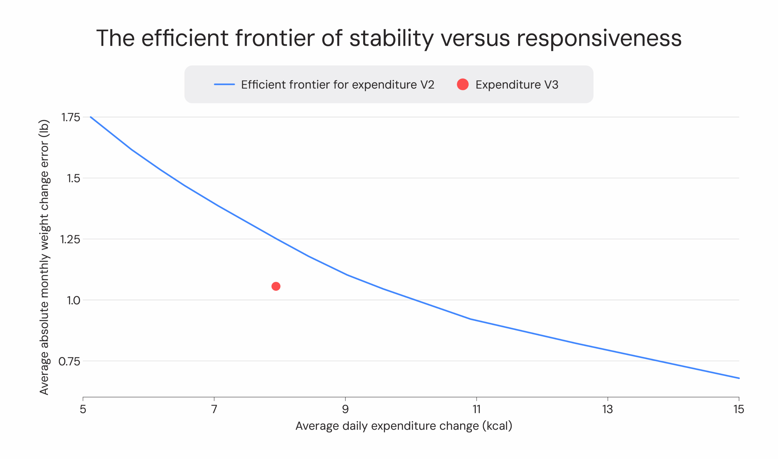 the efficient frontier of stability versus responsiveness - w/v3
