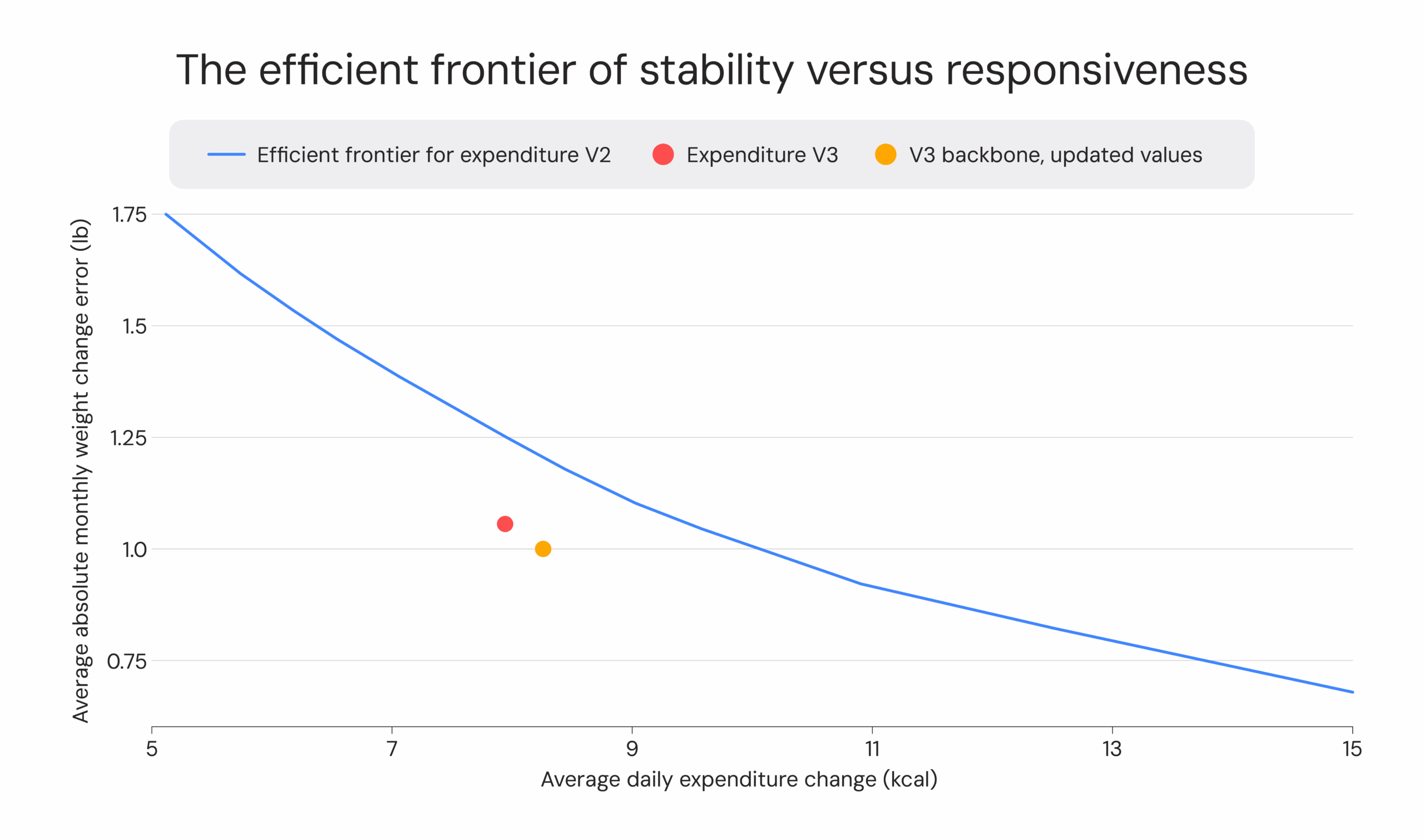 the efficient frontier of stability versus responsiveness - updated