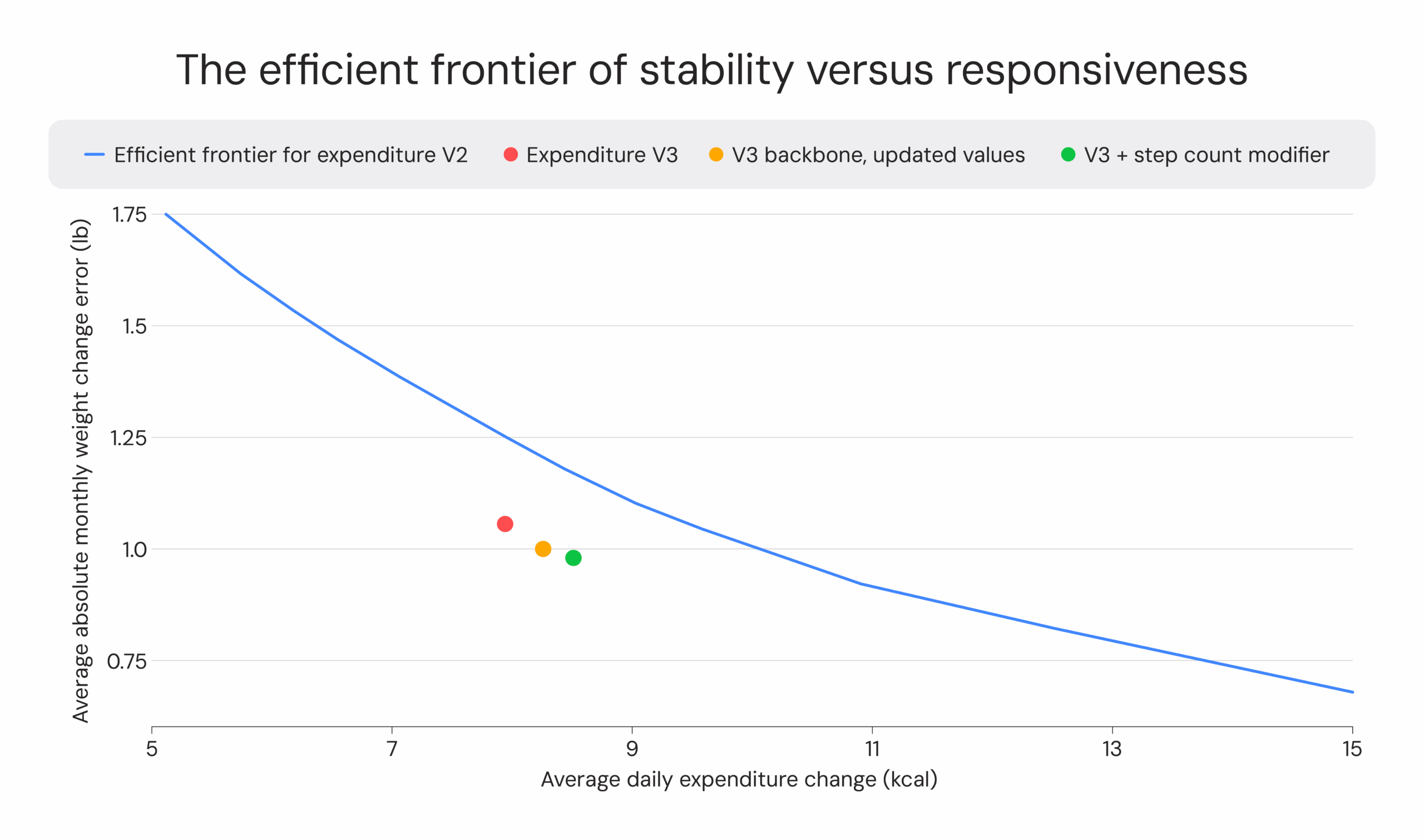 the efficient frontier of stability versus responsiveness - updated with modifier 