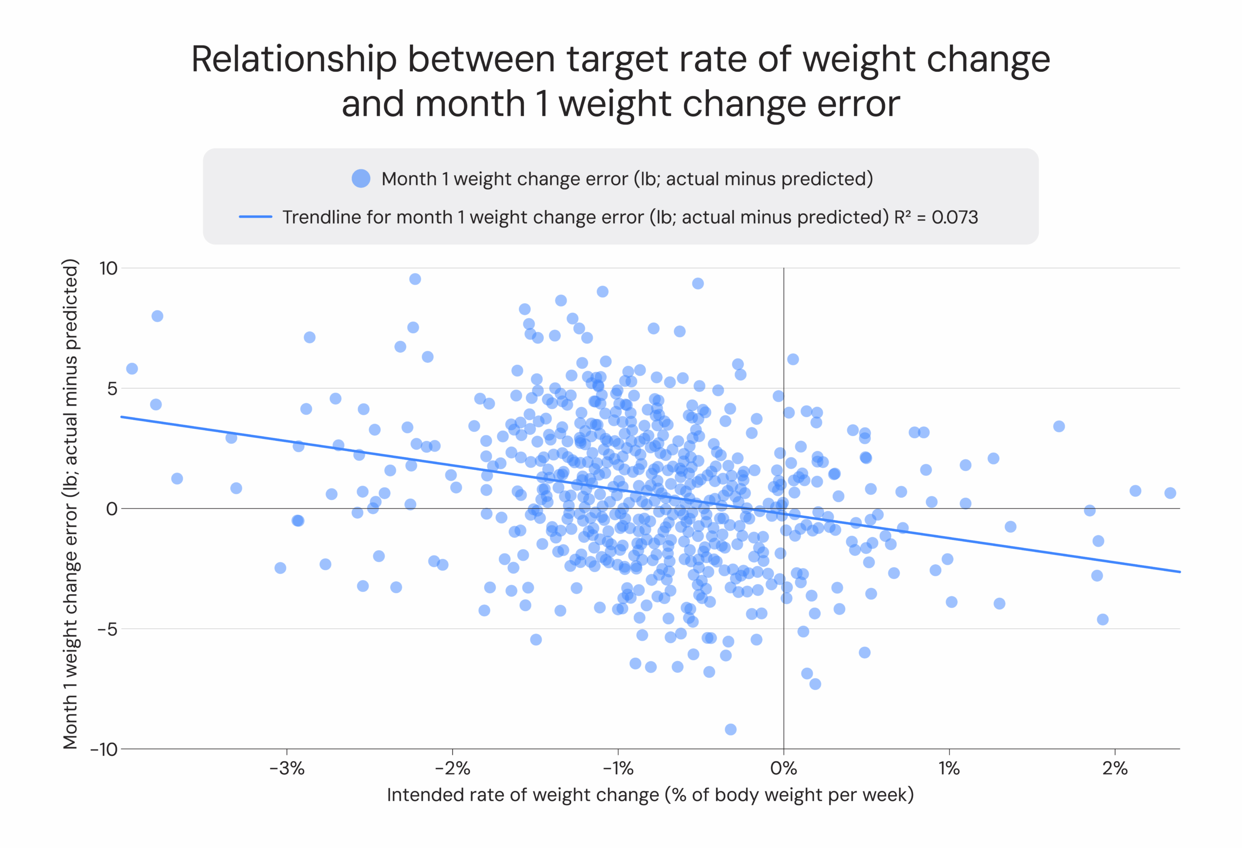 Relationship between target rate of weight change and month 1 weight change error