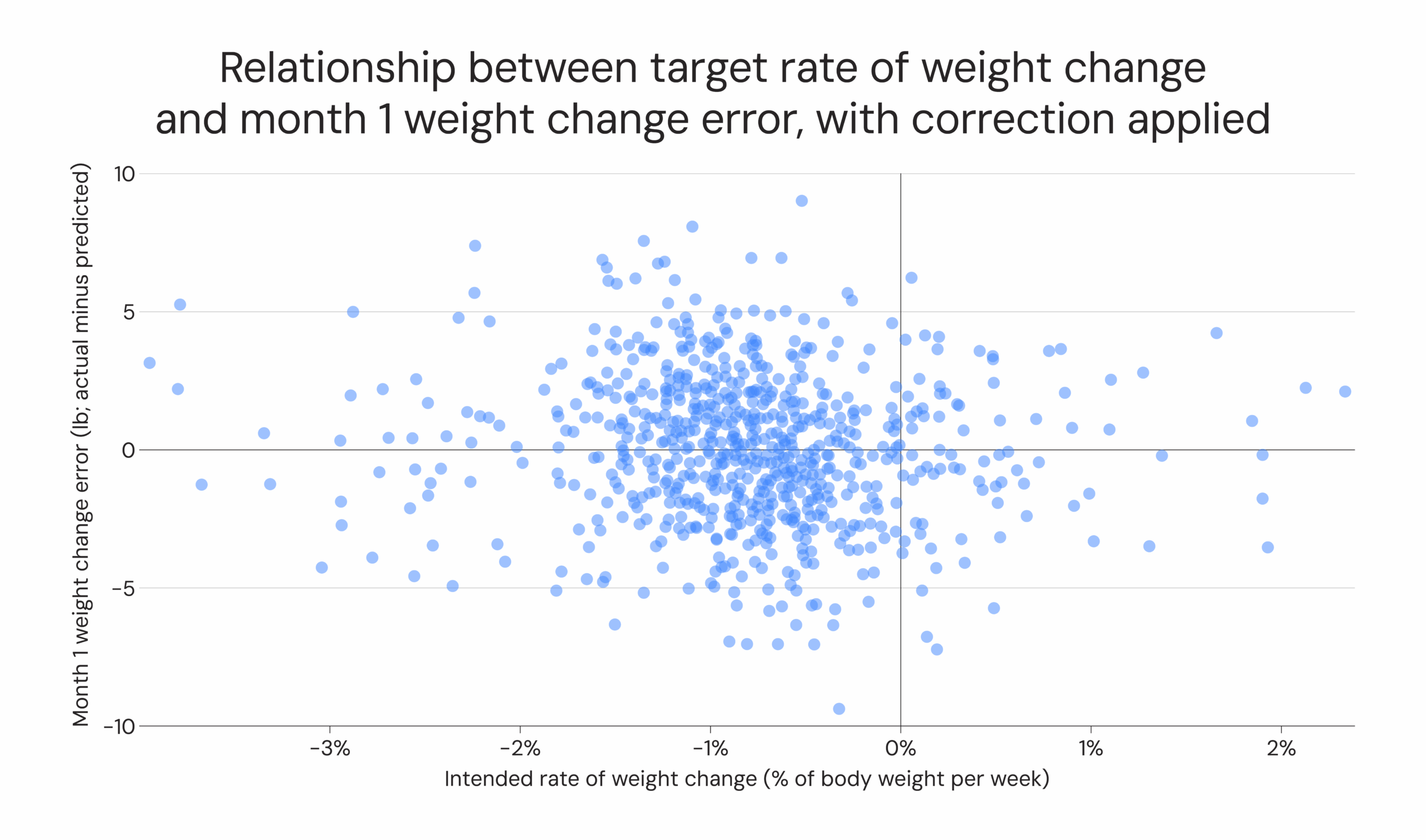 Relationship between target rate of weight change and month 1 weight change error, with correction applied