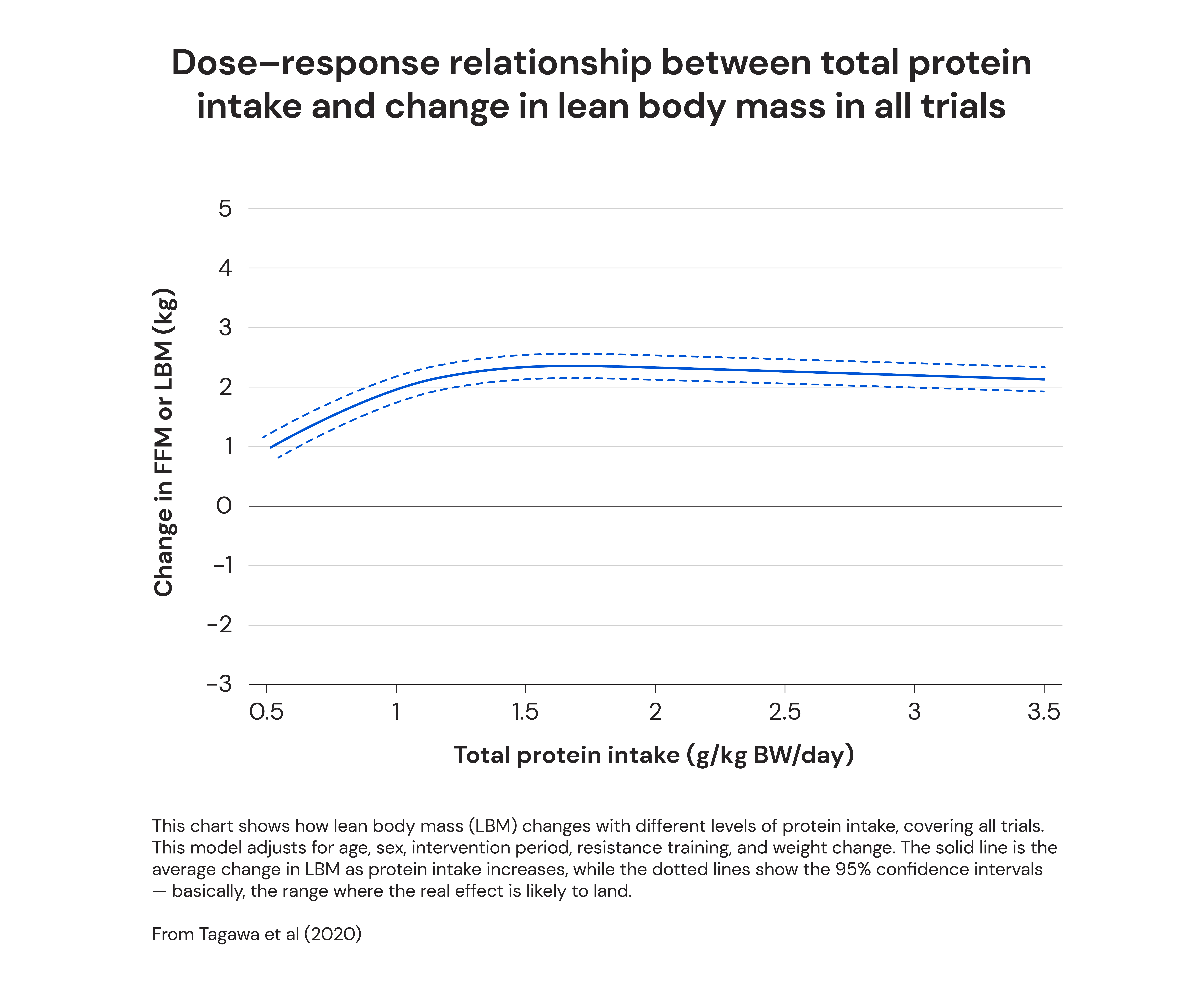 Dose-response relationship between total protein intake and change in lean body mass in all trials