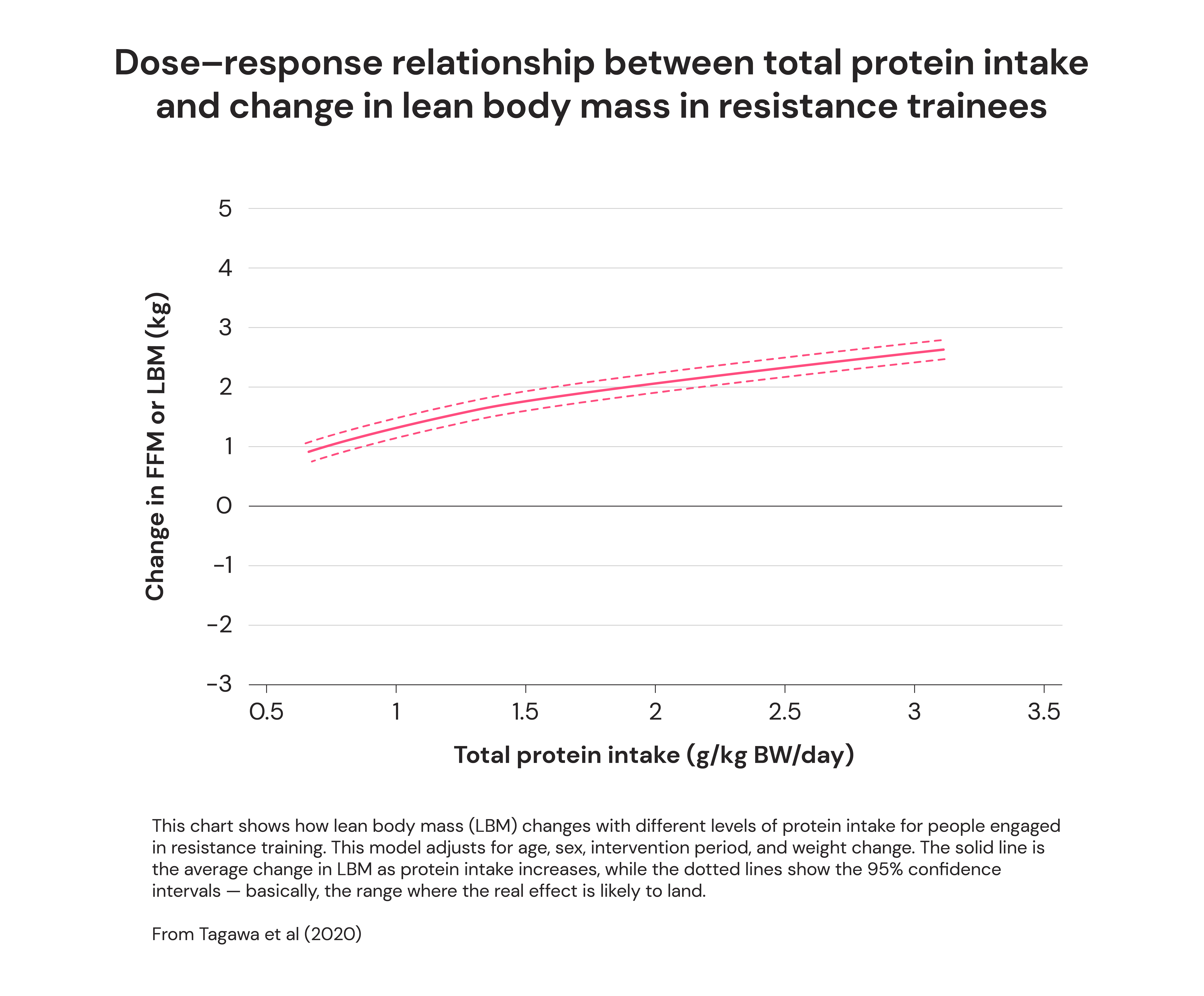 Dose-response relationship between total protein intake and change in lean body mass in resistance trainees