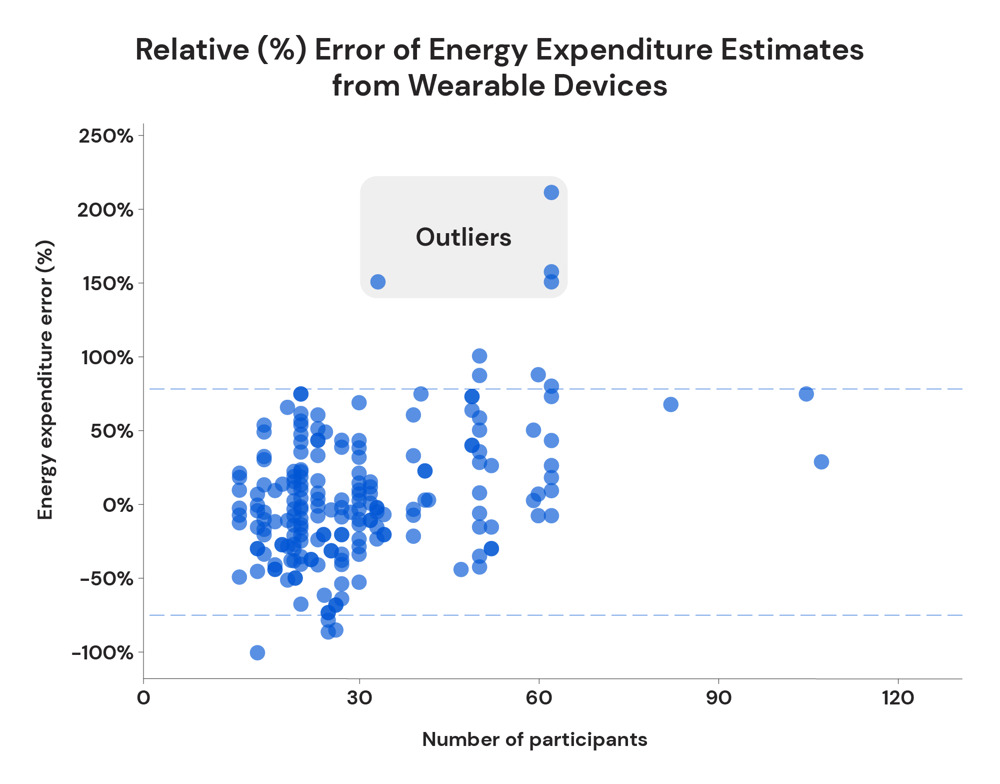 Relative (%) error of energy expenditure estimates from wearable devices