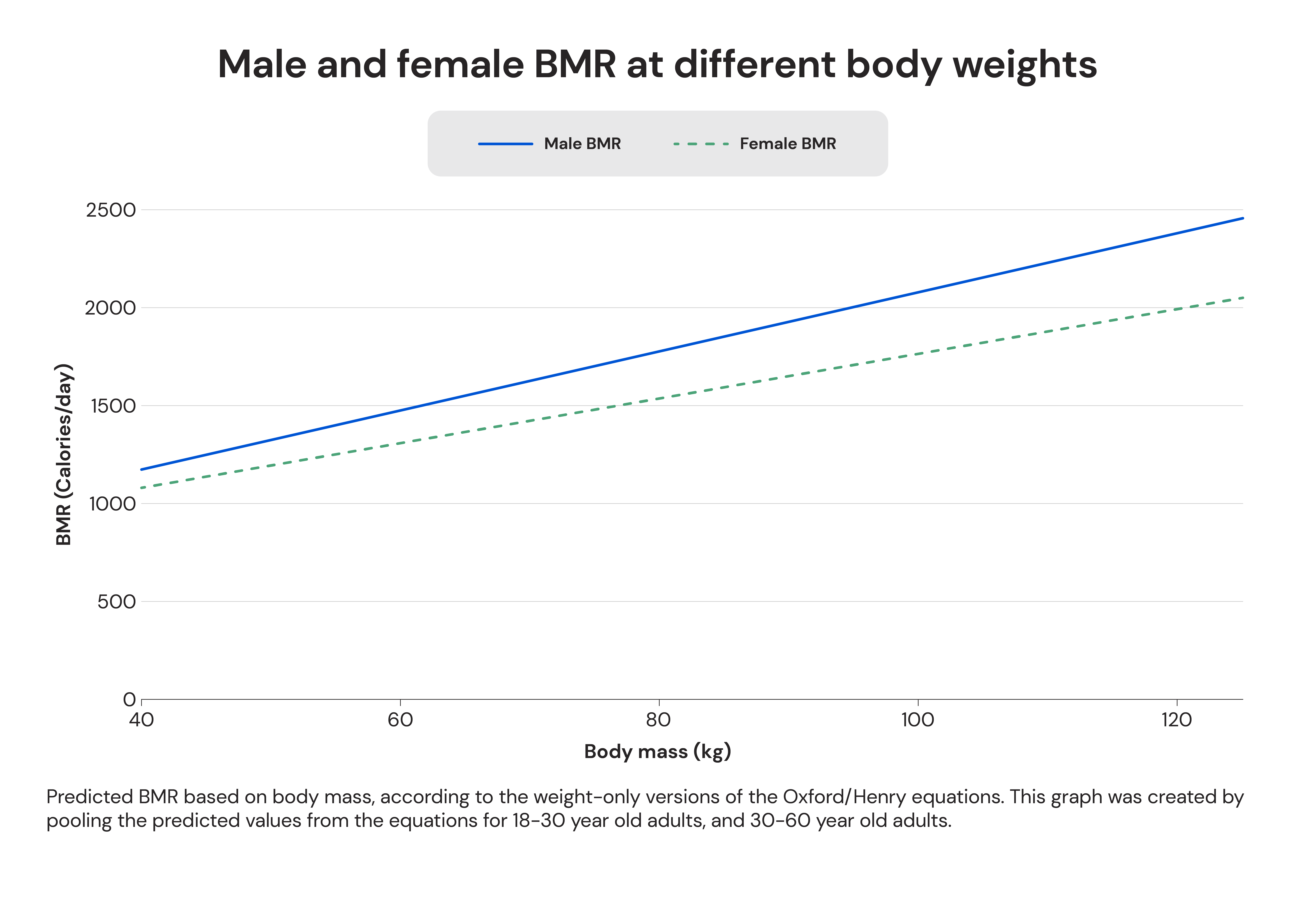 Male and female BMR at different body weights