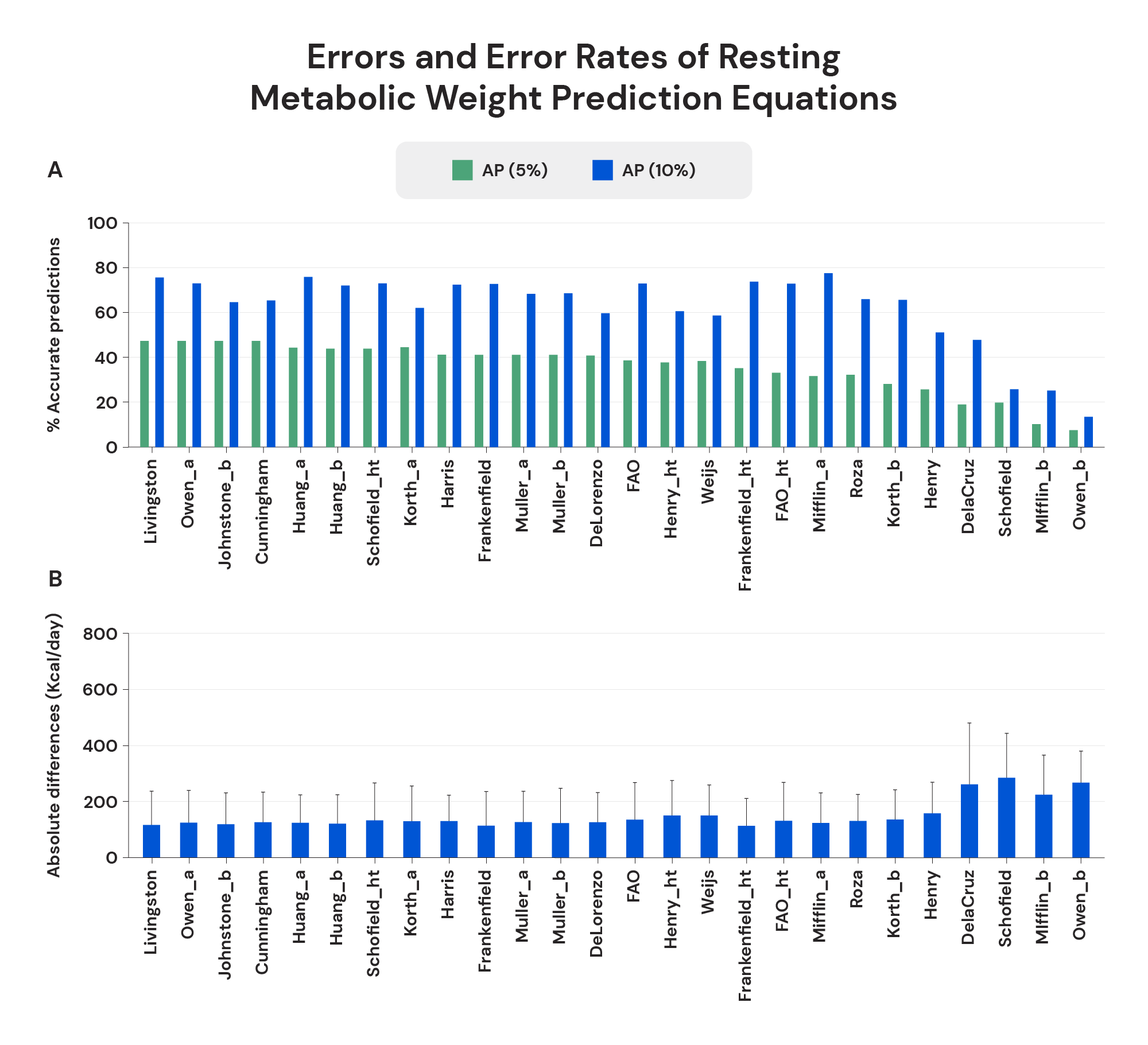 errors and error rates of resting metabolic weight prediction equations