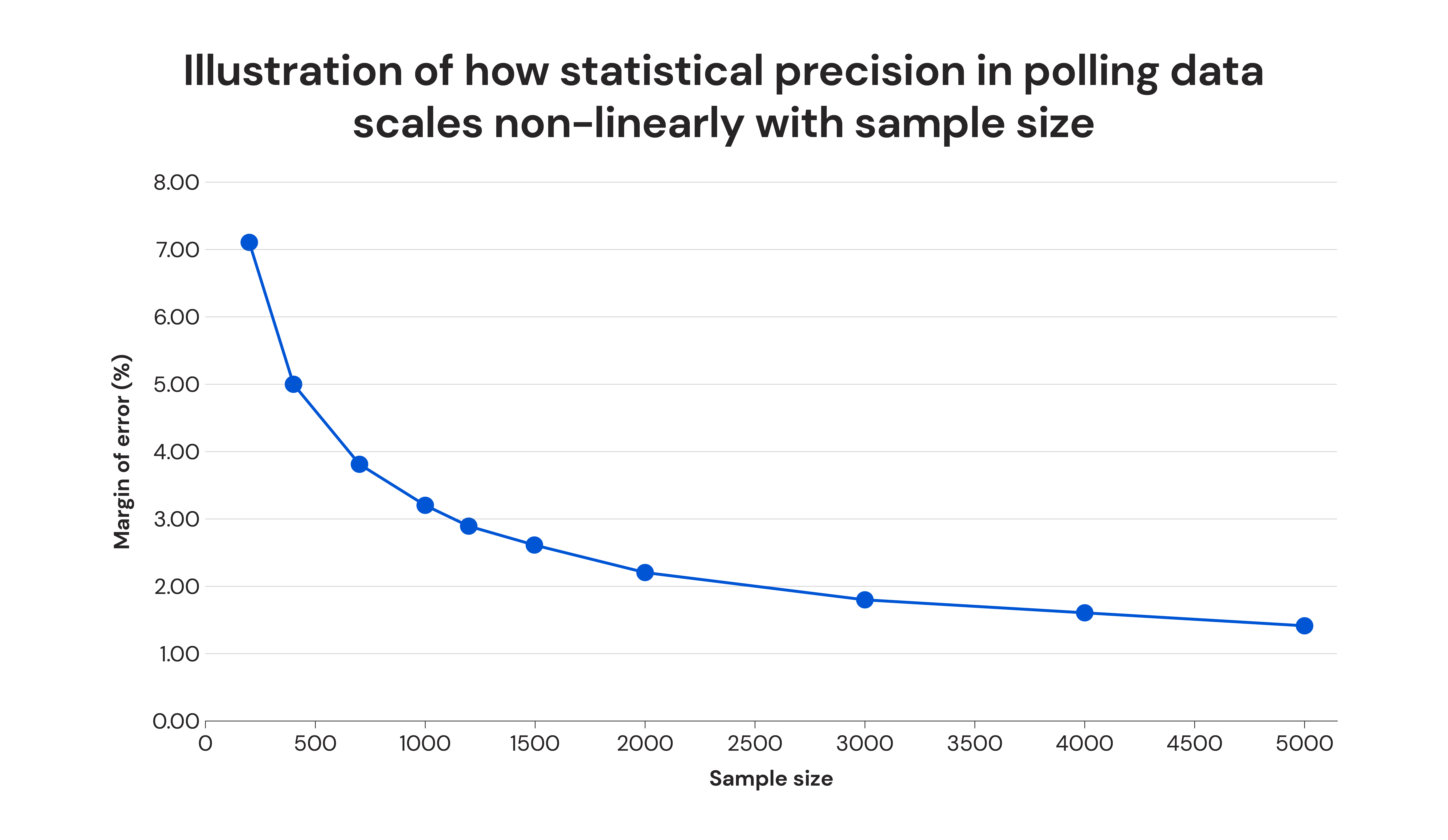 Illustration of how statistical precision in polling data scales non-linearly with sample size