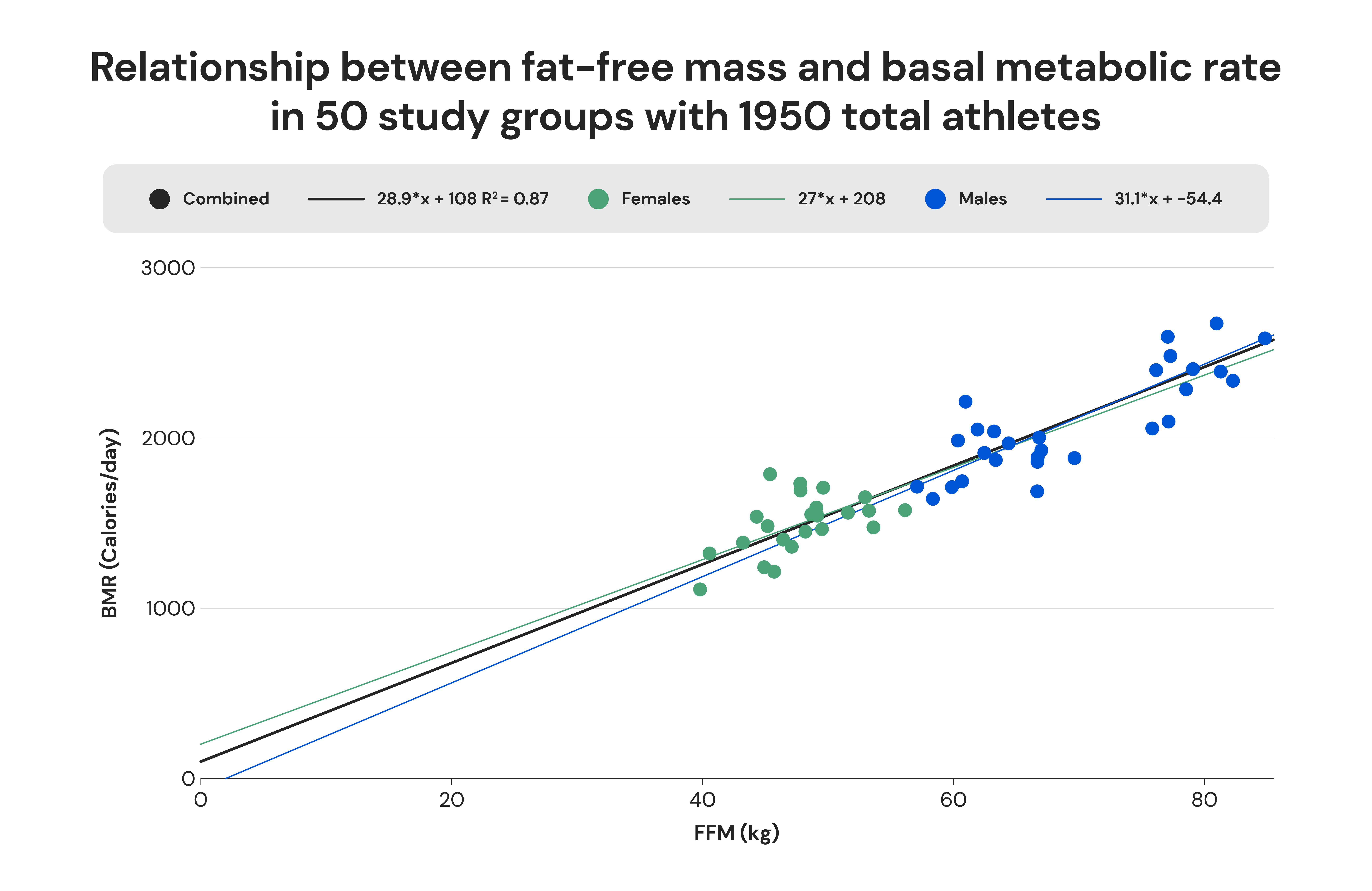 Relationship between fat-free mass and basal metabolic rate in 50 study groups with 1950 total athletes