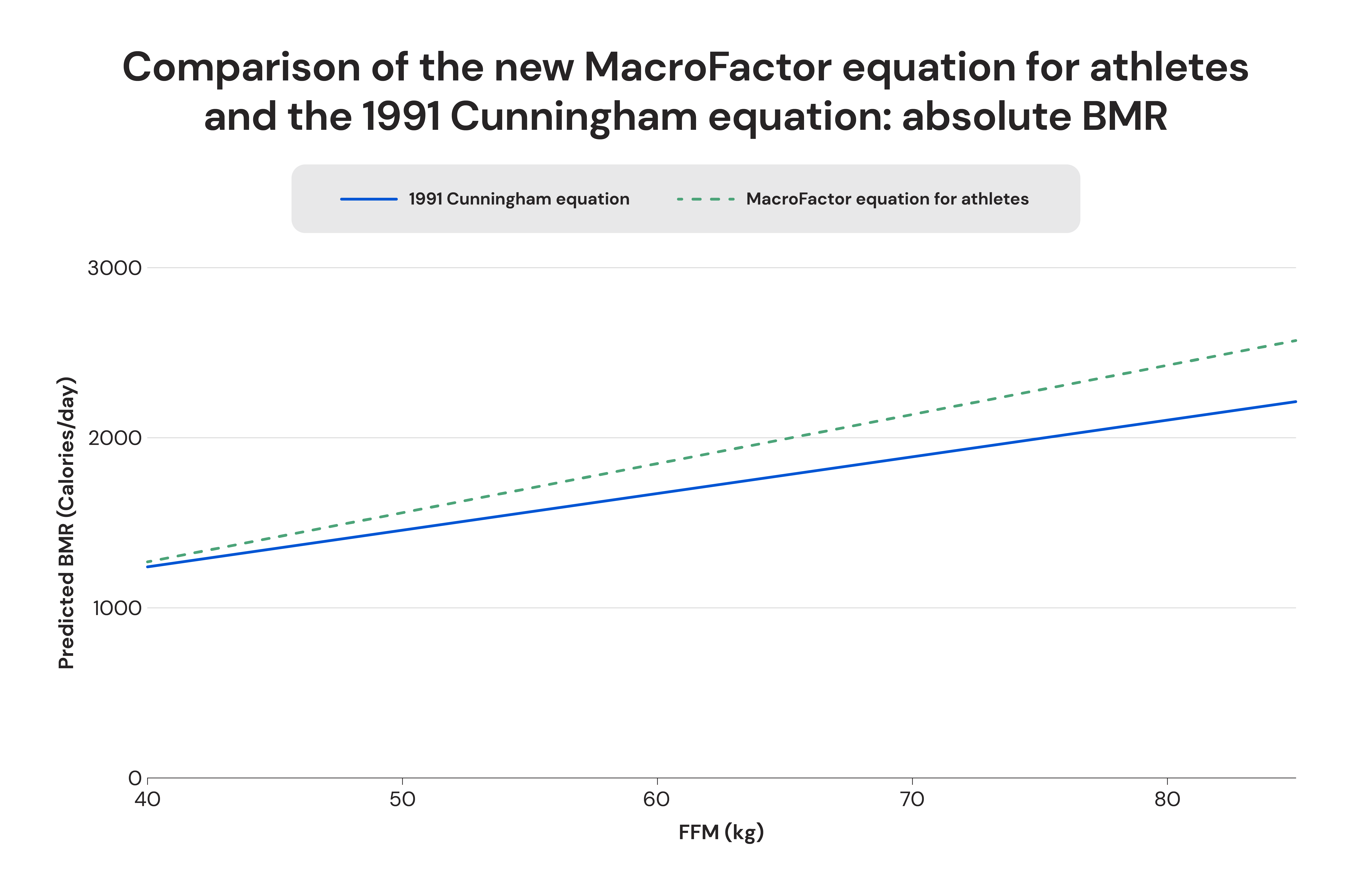 Comparison of the new MacroFactor equation for athletes and the 1991 Cunningham equation: absolute BMR