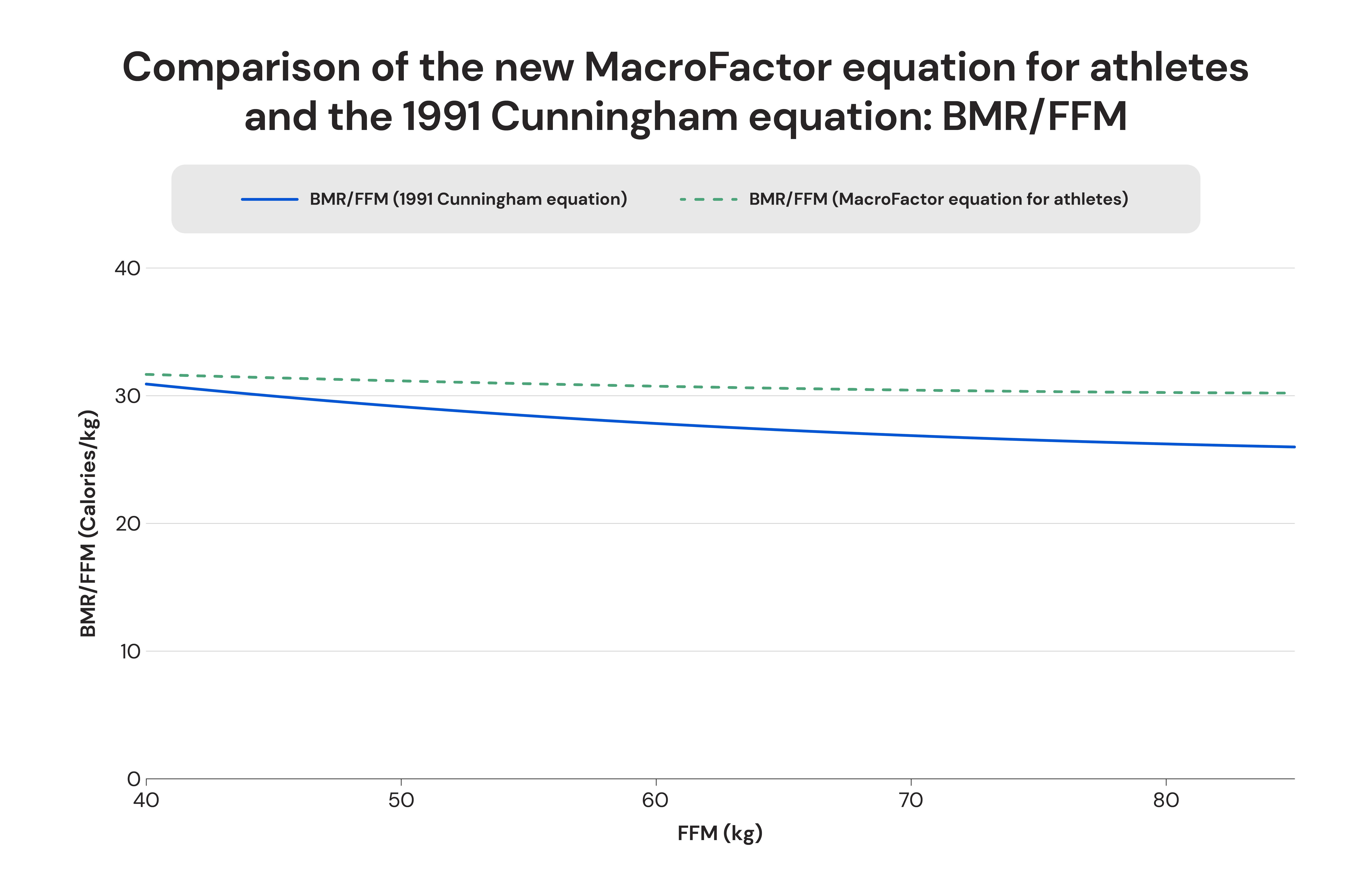 Comparison of the new MacroFactor equation for athletes and the 1991 Cunningham equation: BMR/FFM