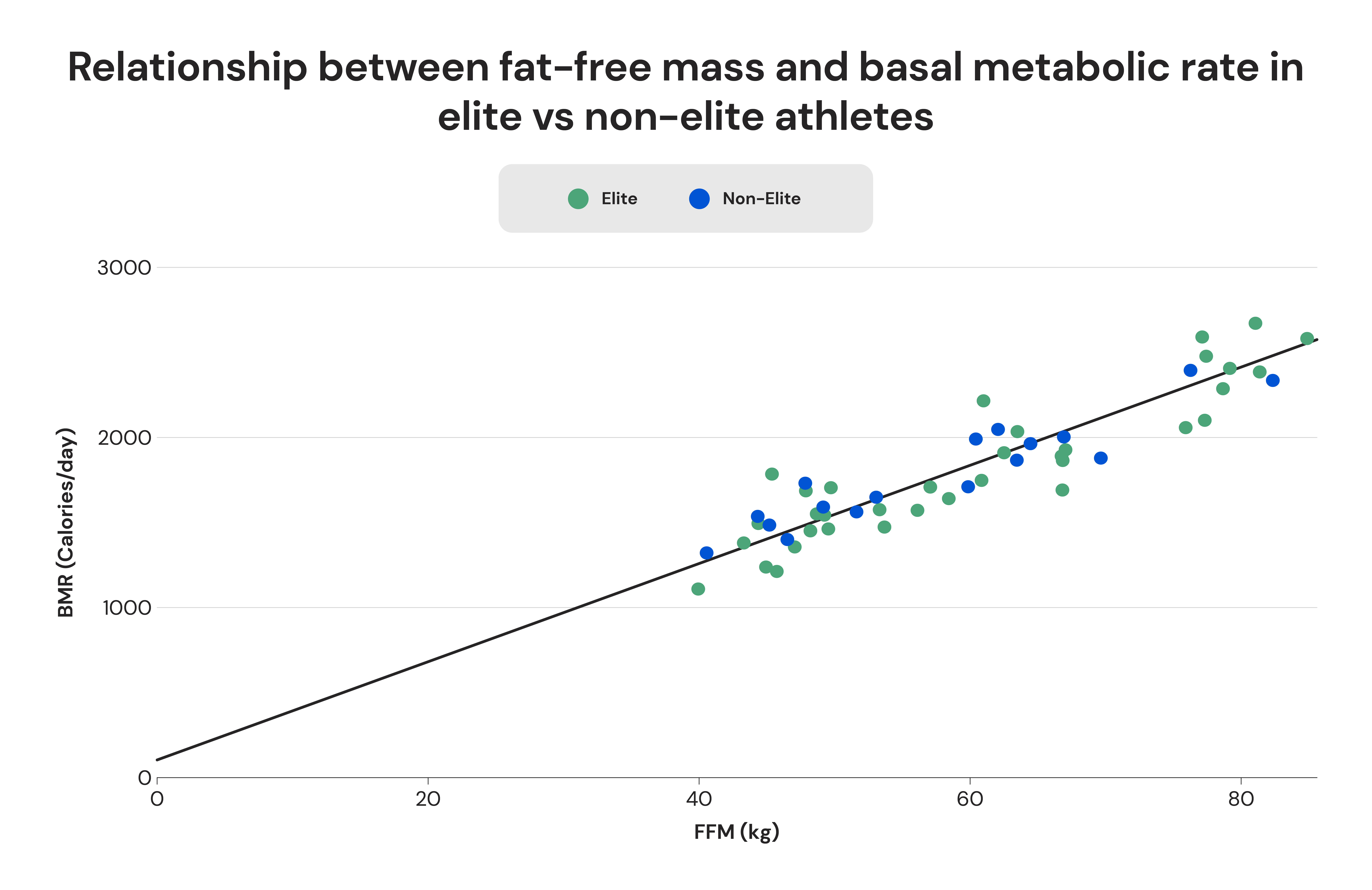 Relationship between fat-free mass and basal metabolic rate in elite vs non-elite athletes