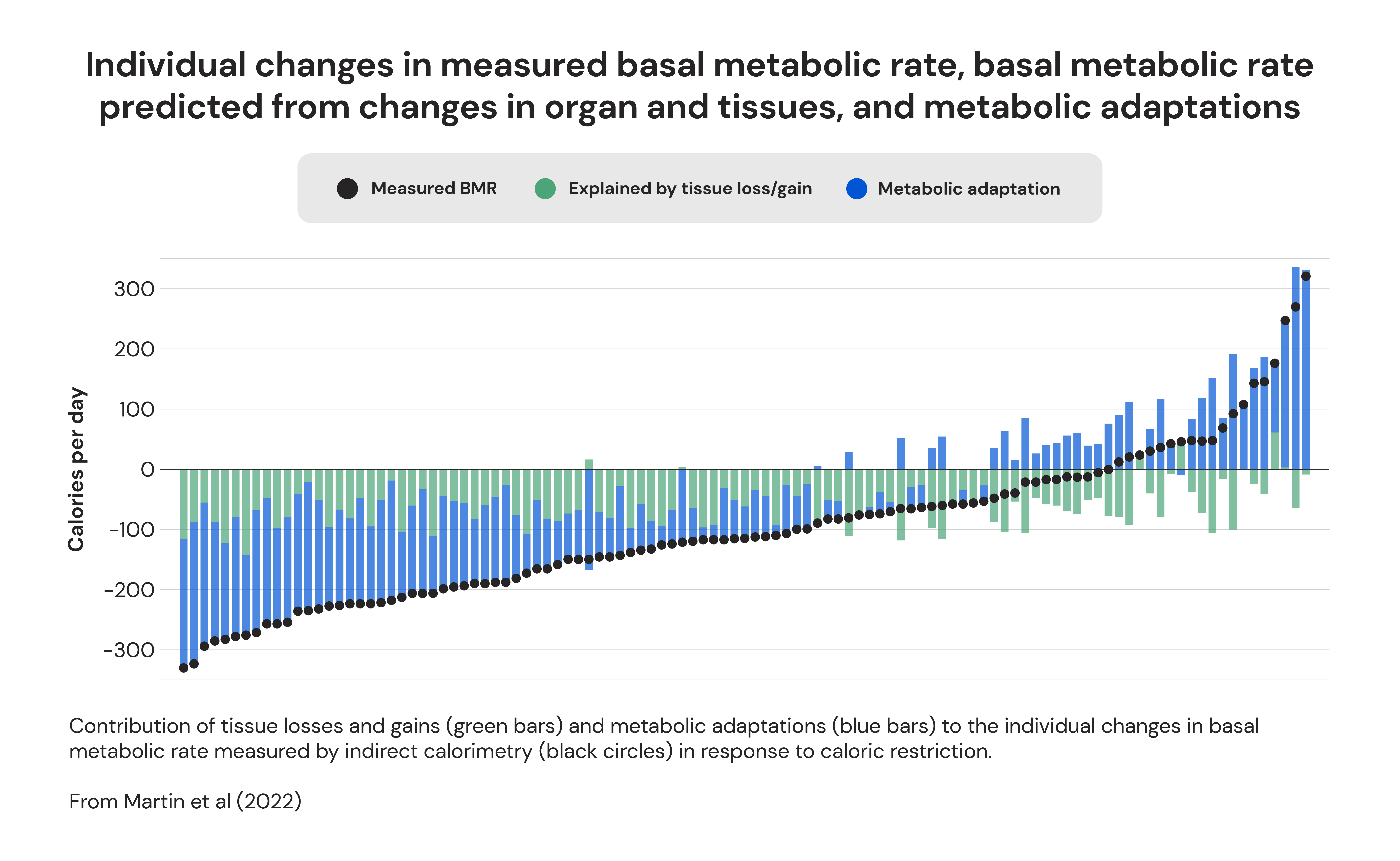 Individual changes in measured basal metabolic rate, basal metabolic rate predicted from changes in organ and tissues, and metabolic adaptations