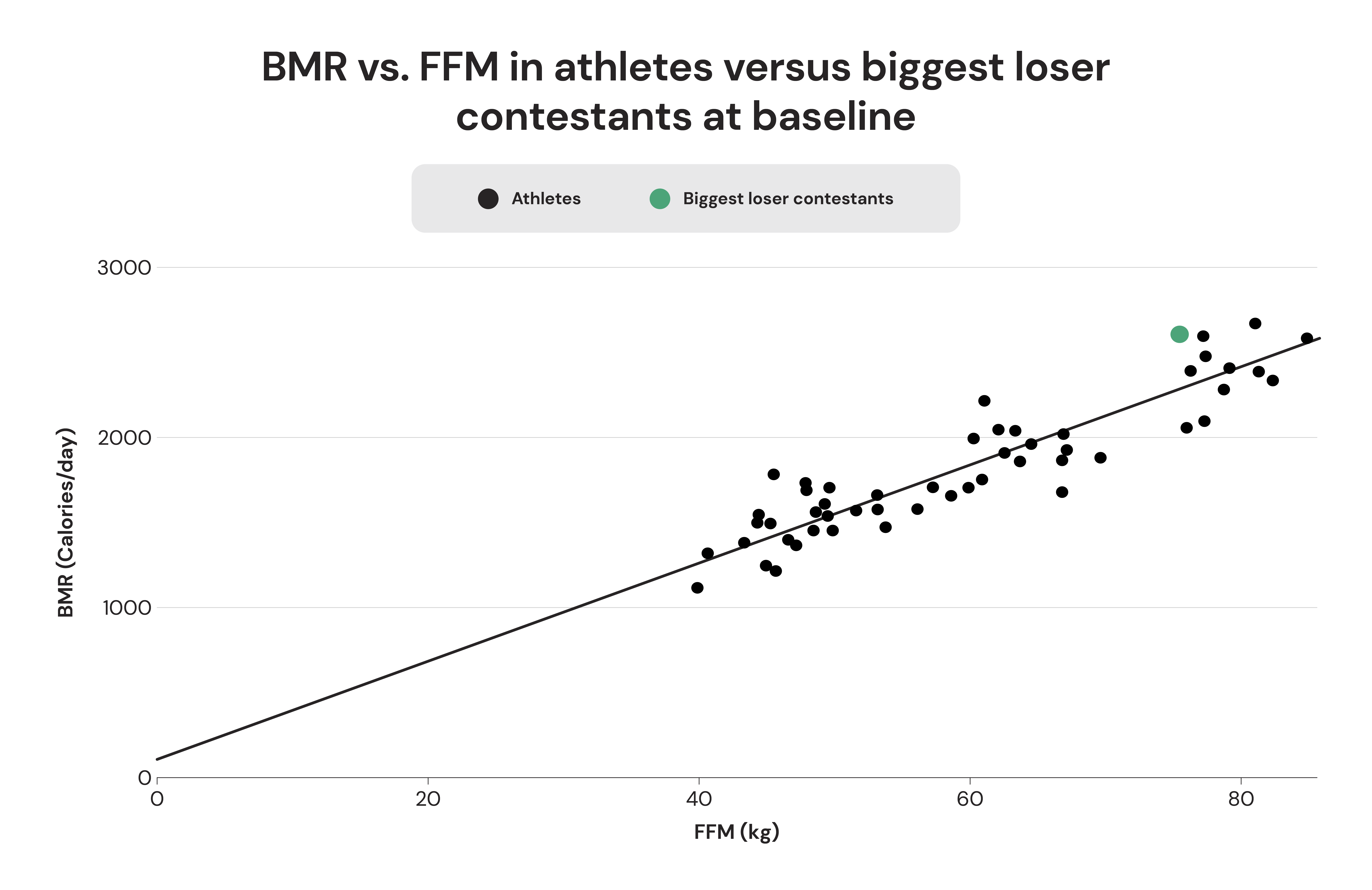 BMR vs FFM in athletes versus biggest loser contestants at baseline