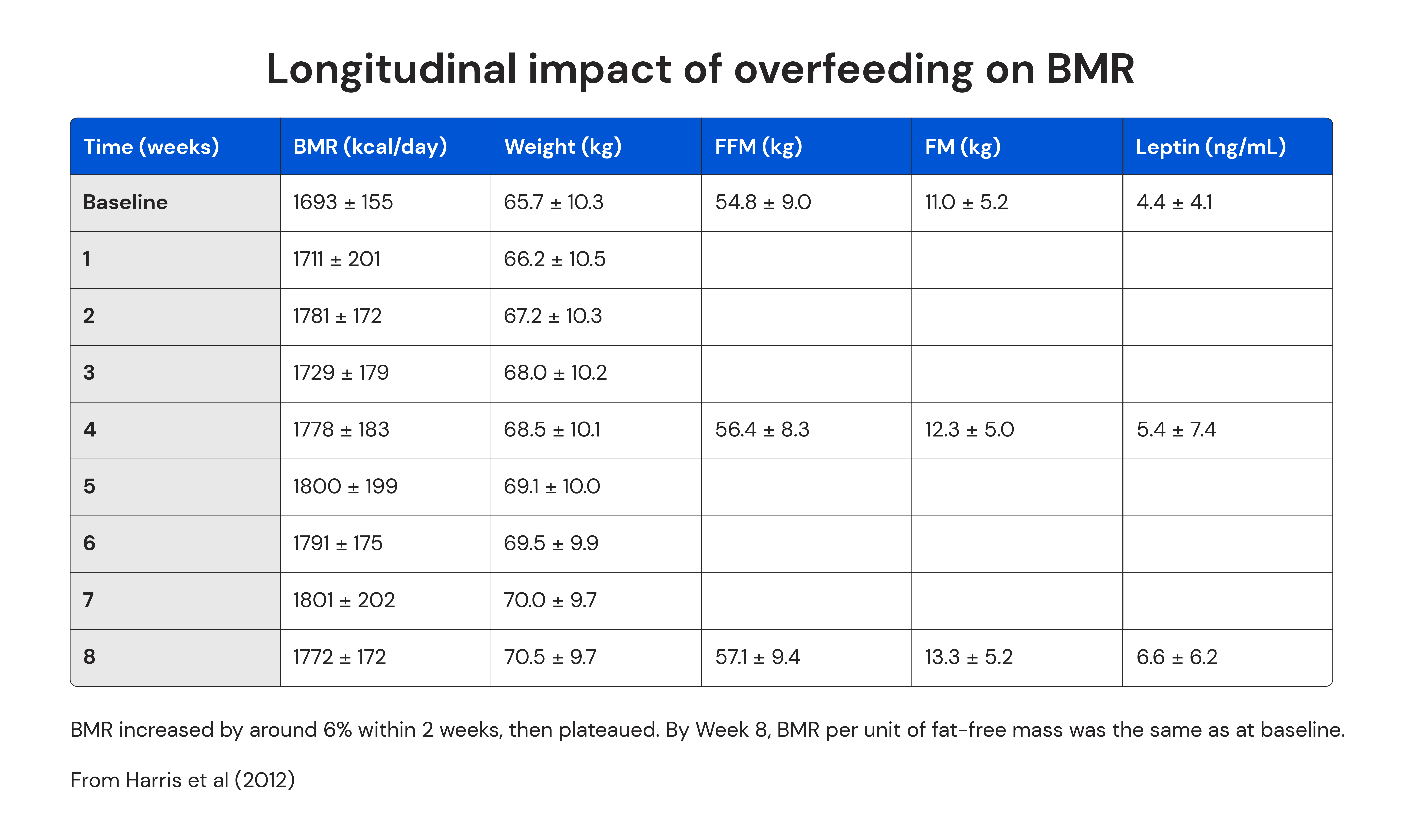 Longitudinal impact of overfeeding on BMR