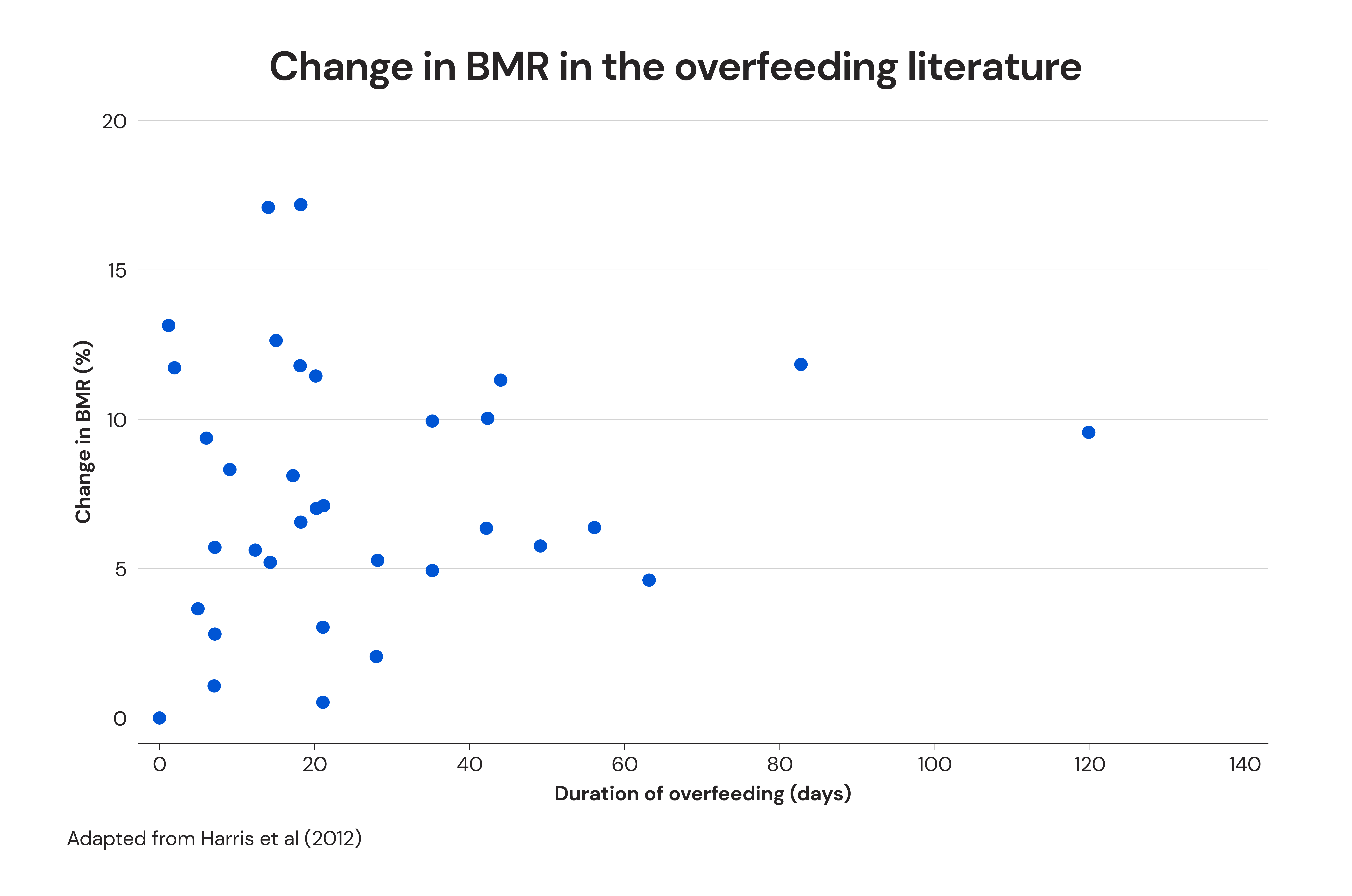 Change in BMR in the overfeeding literature