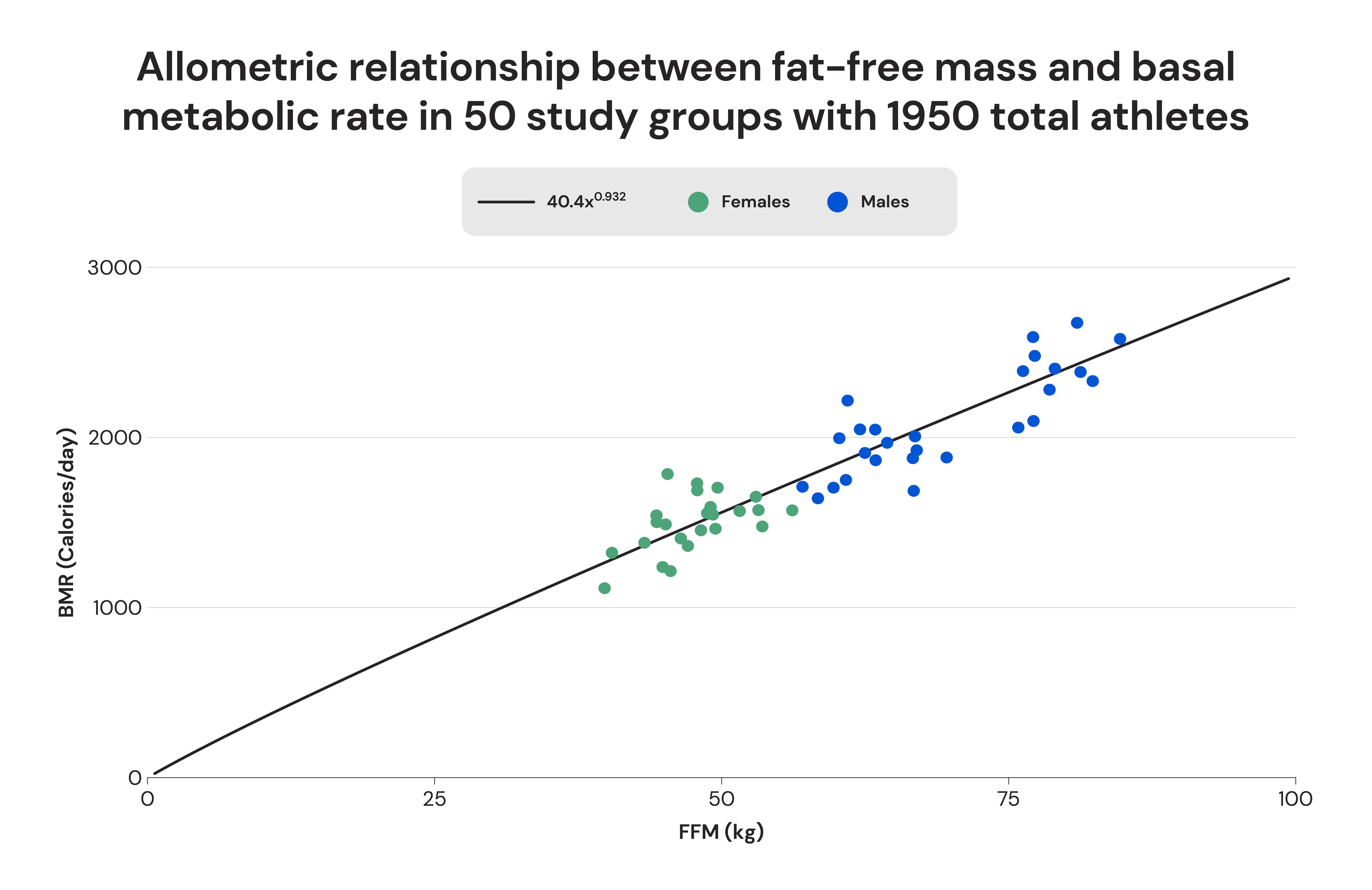 Allometric relationship between fat-free mass and basal metabolic rate in 50 study groups with 1950 total athletes