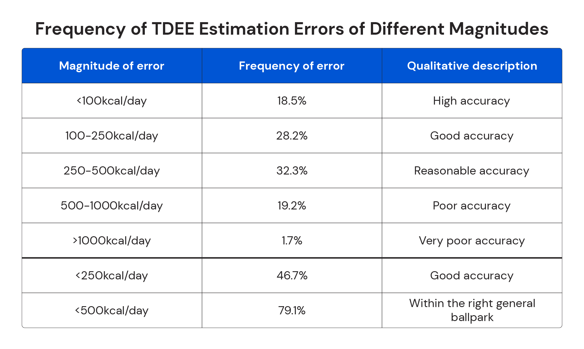 frequency of tdee estimation errors of different magnitudes