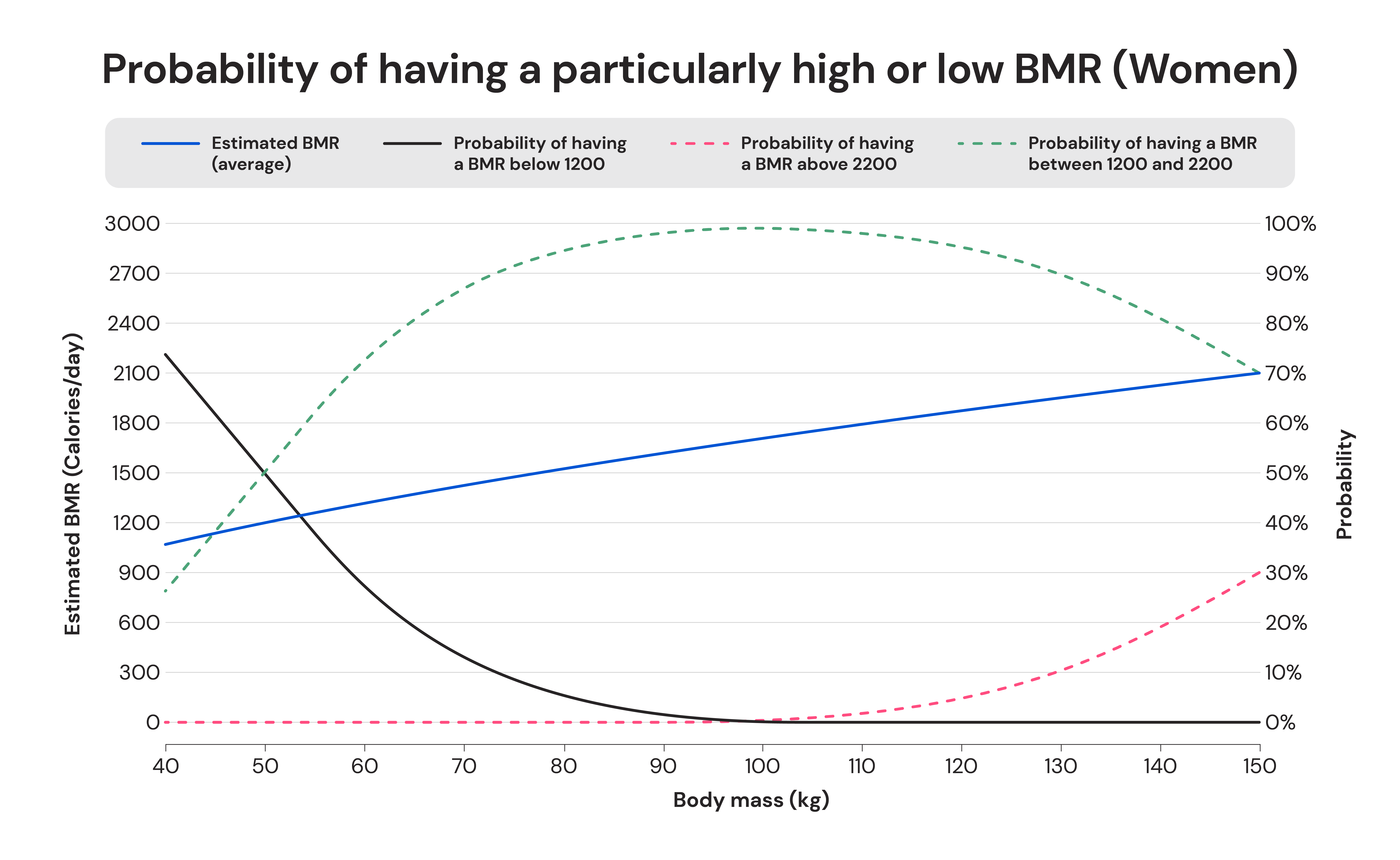 Probability of having a particularly high or low BMR (Women) 