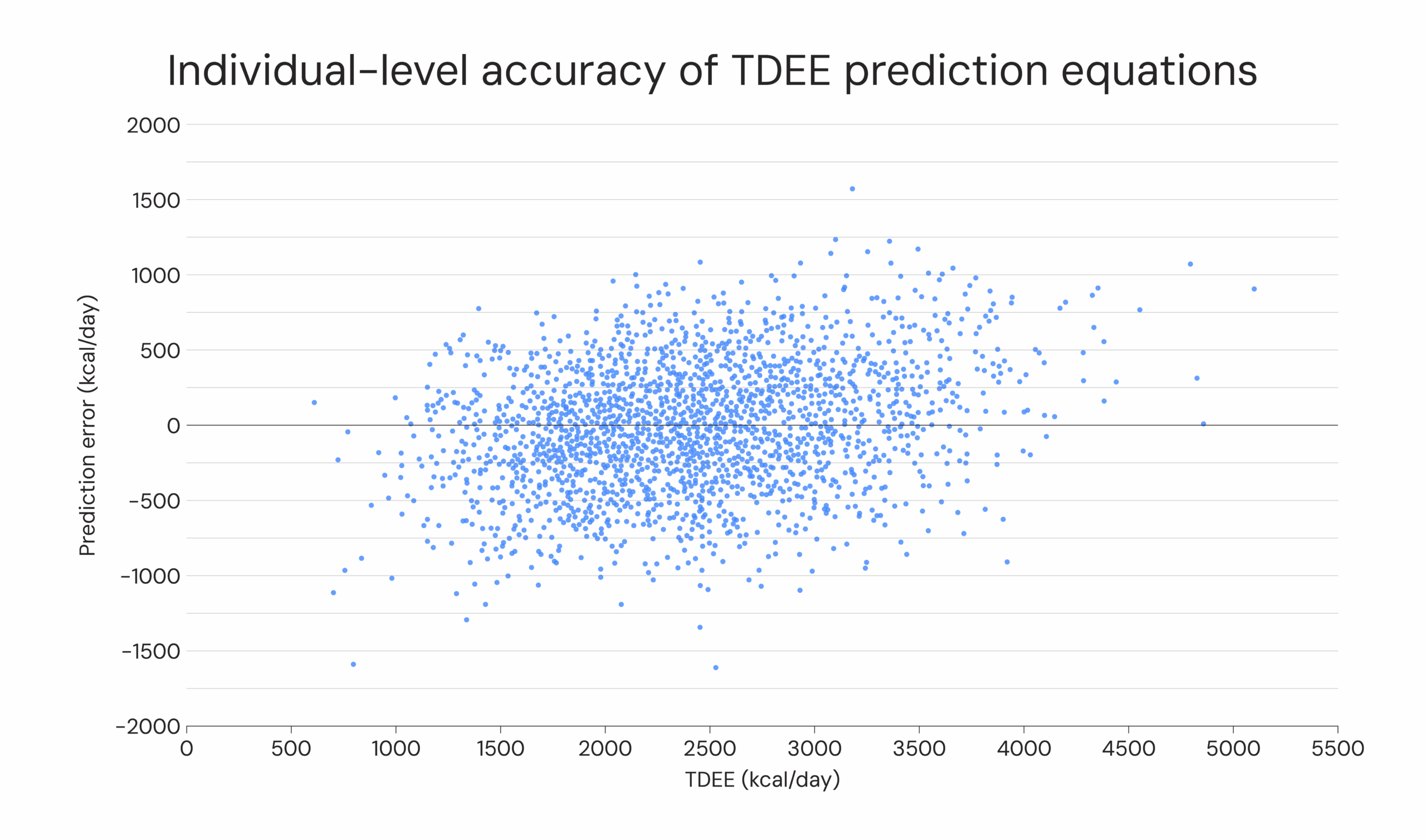 Individual-level accuracy of TDEE prediction equations
