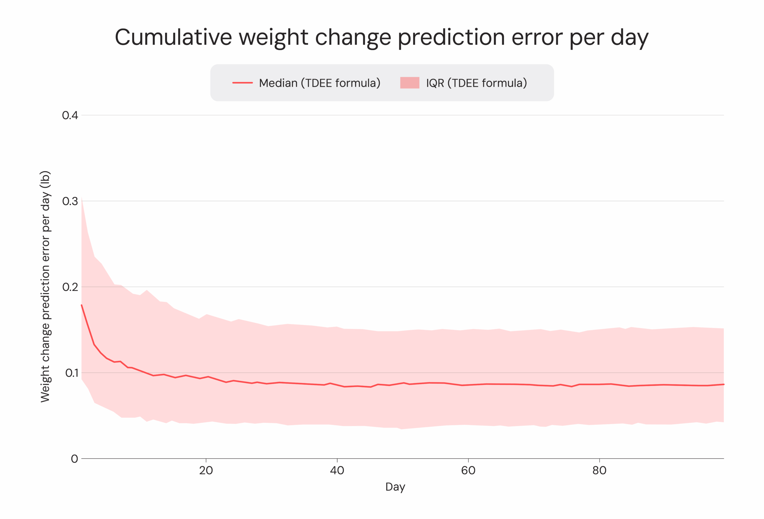 Cumulative weight change prediction error per day
