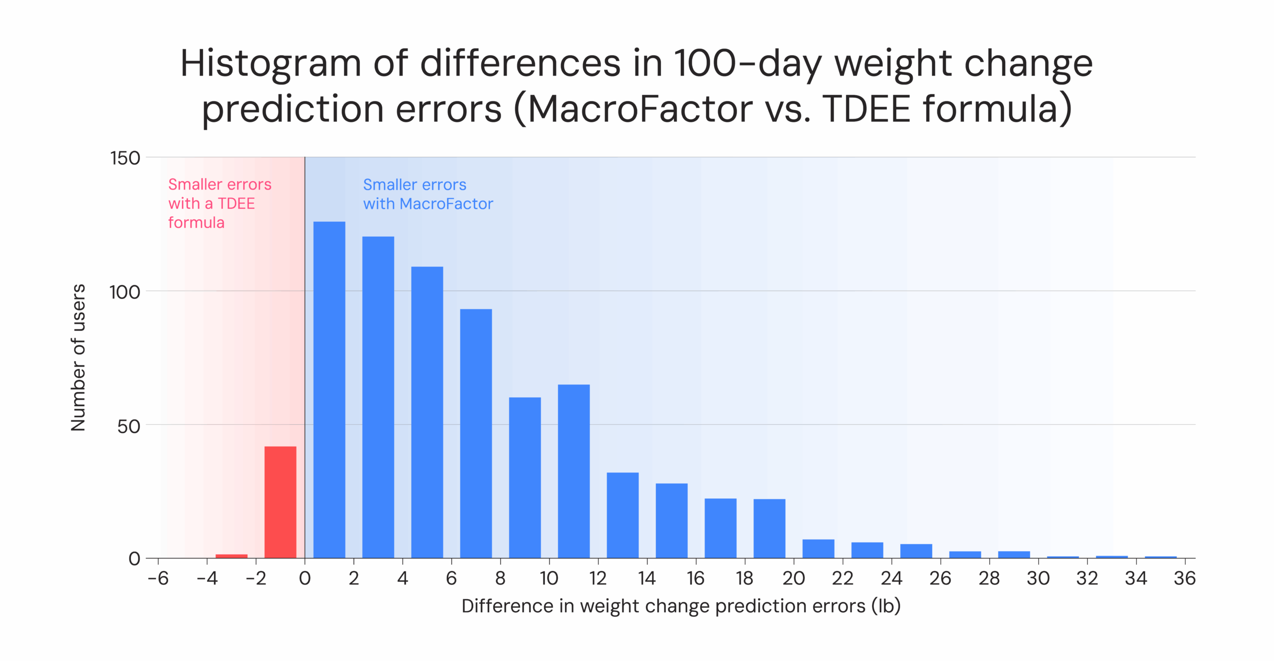 Histogram of differences in 100-day weight change prediction errors (MacroFactor vs. TDEE formula)