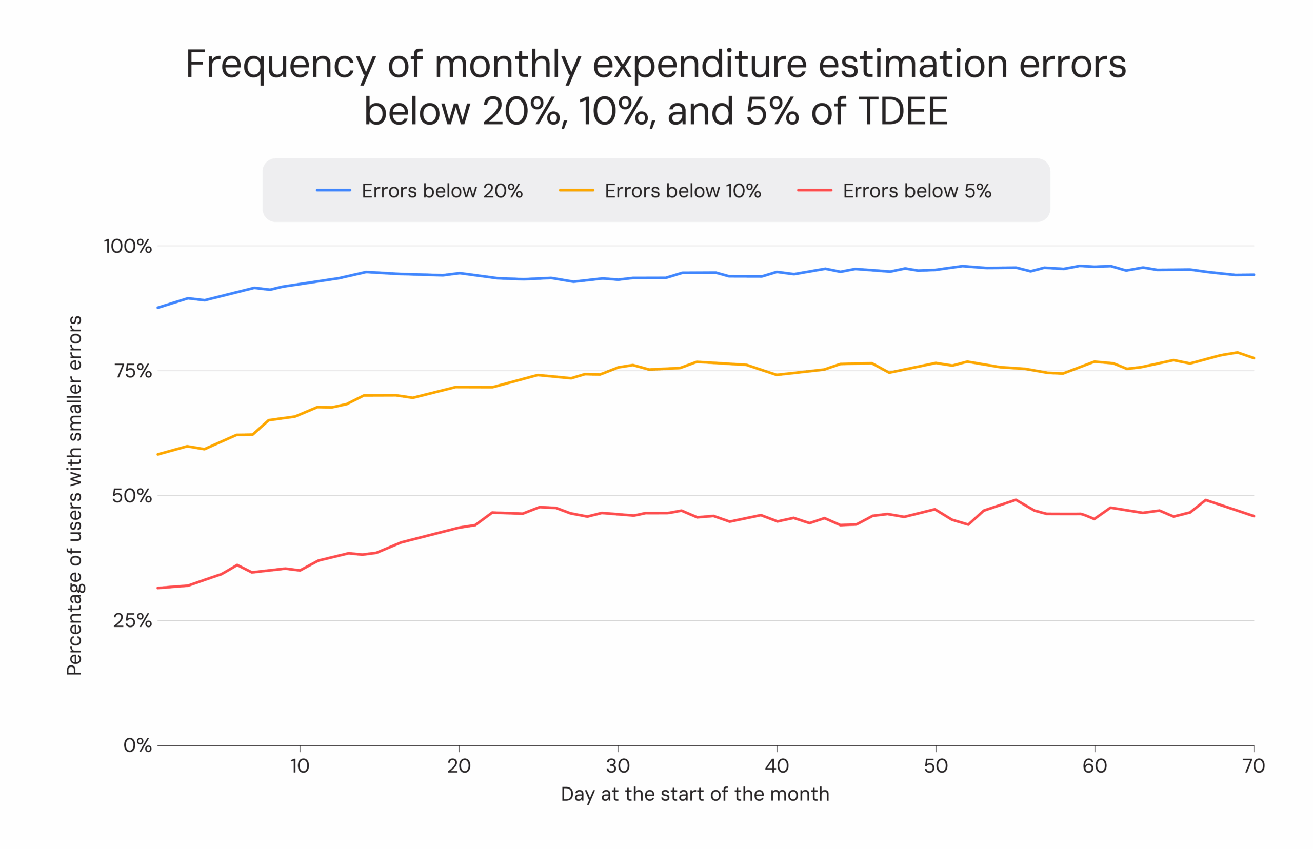 Frequency of monthly expenditure estimation errors below 20%, 10%, and 5% of TDEE
