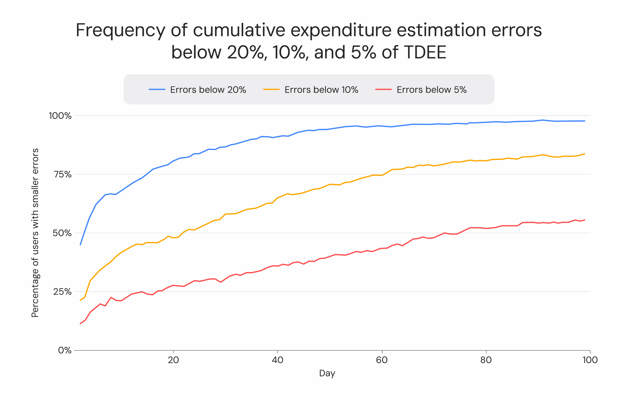 Frequency of cumulative expenditure estimation errors below 20%, 10%, and 5% of TDEE