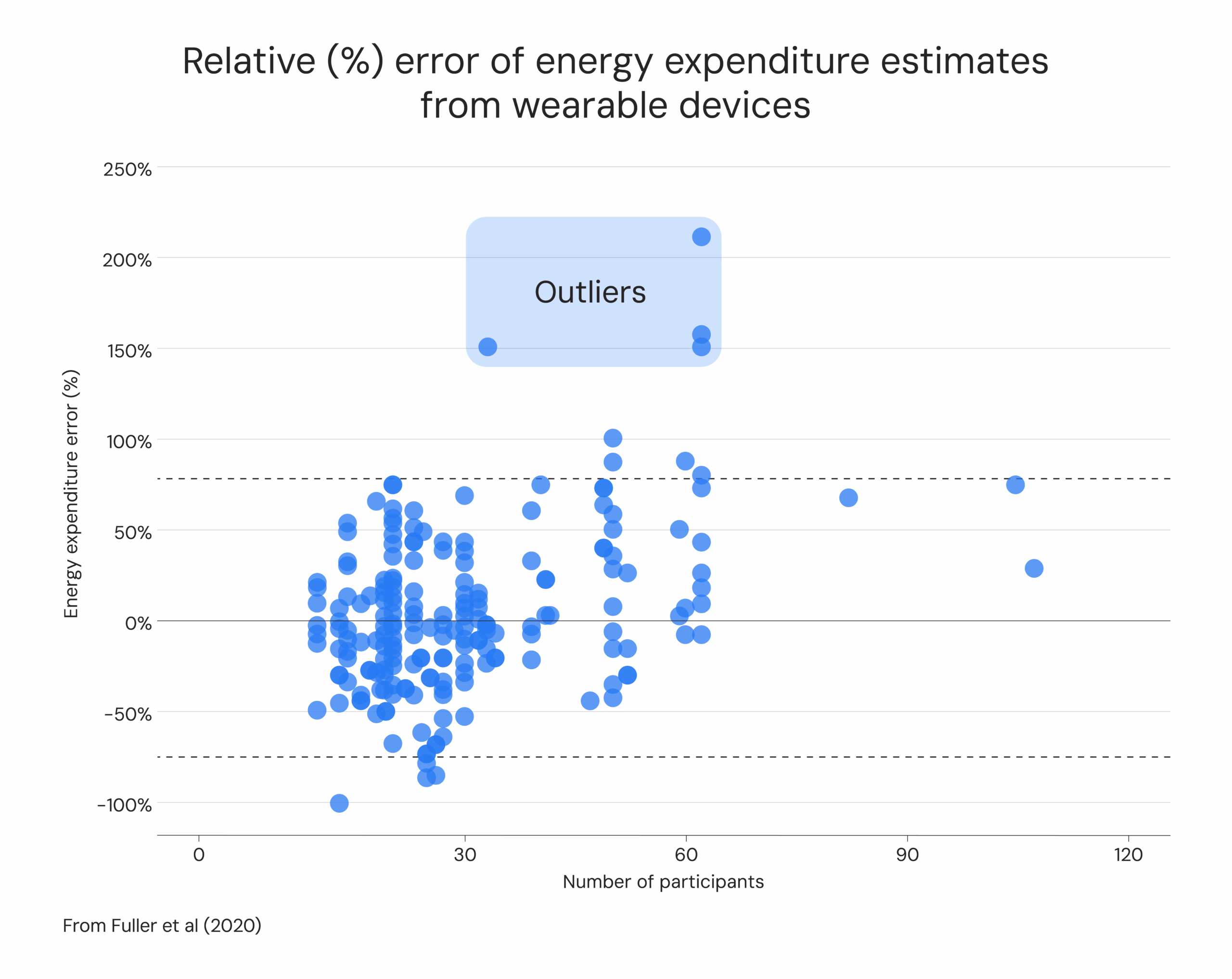 Relative percentage error of energy expenditure estimates from wearable devices
