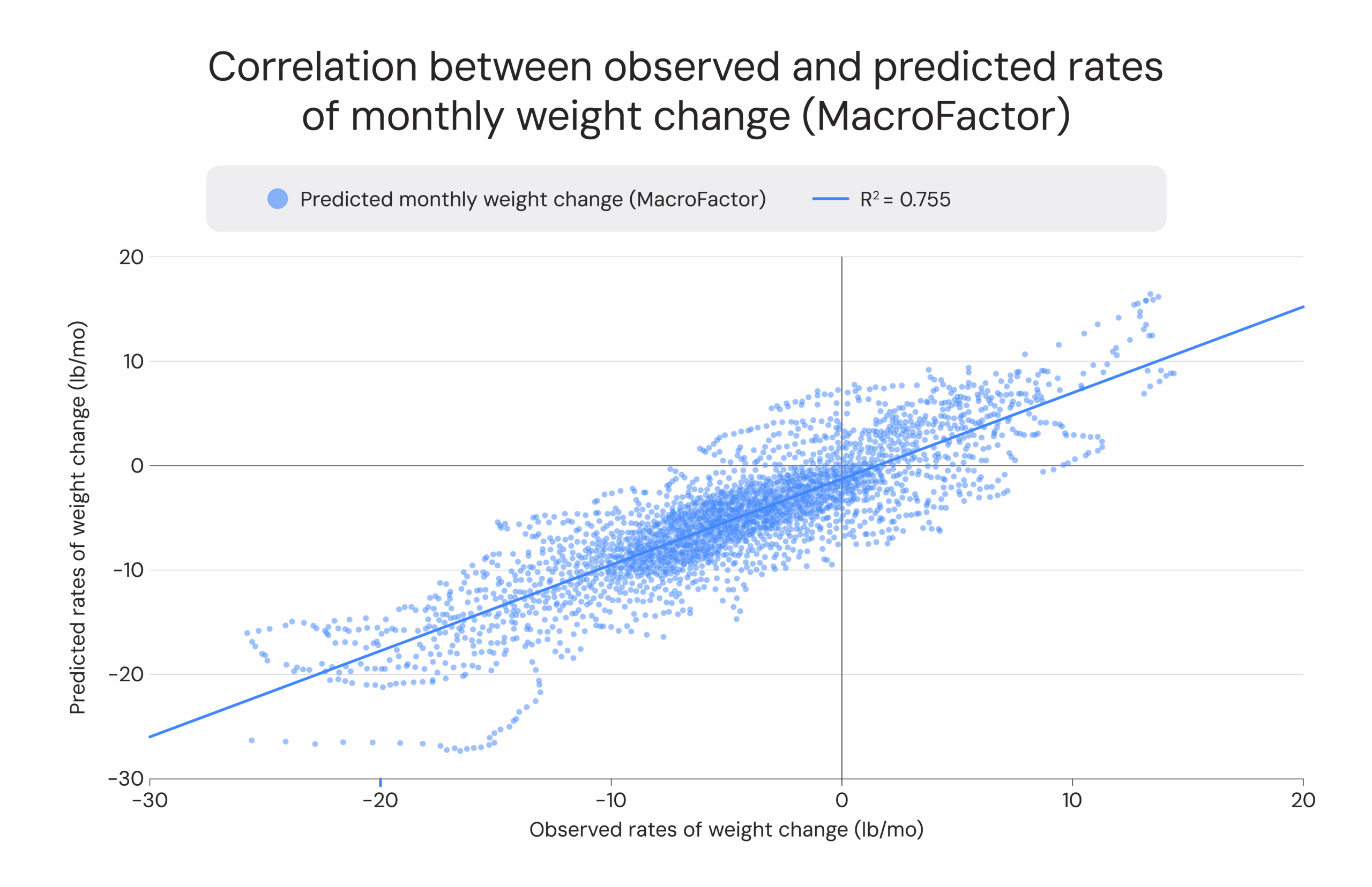 Correlation between observed and predicted rates of monthly weight change (MacroFactor)