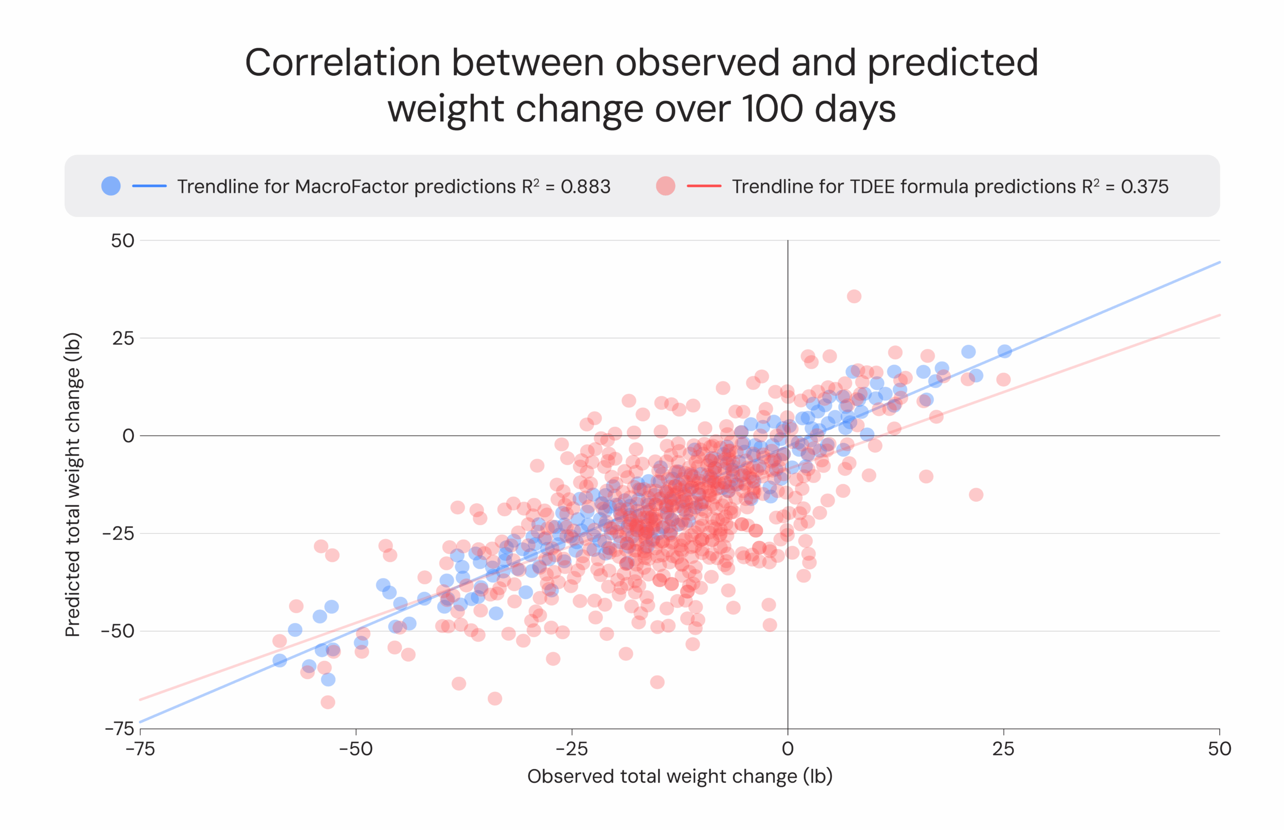 Correlation between observed and predicted weight change over 100 days