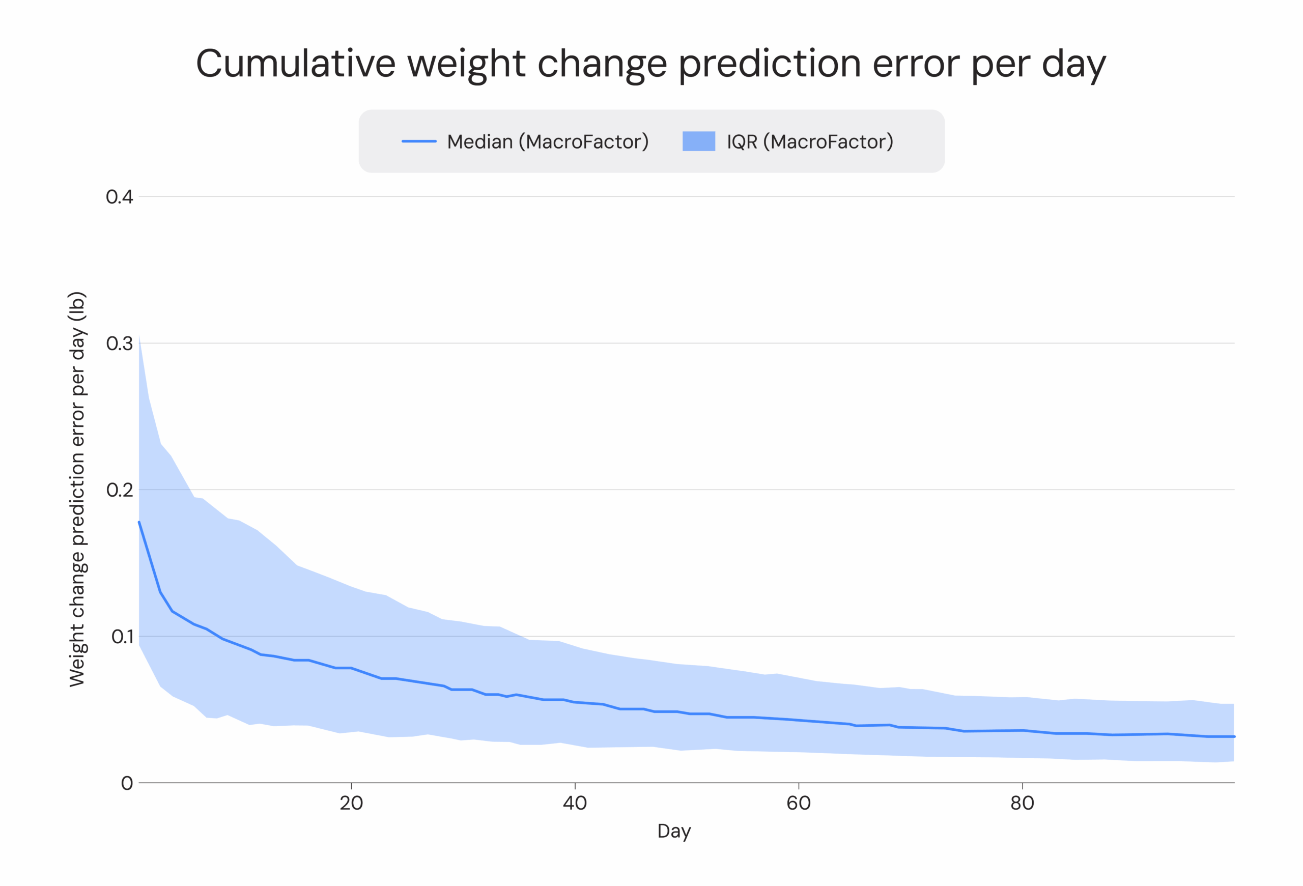 Cumulative weight change prediction error per day