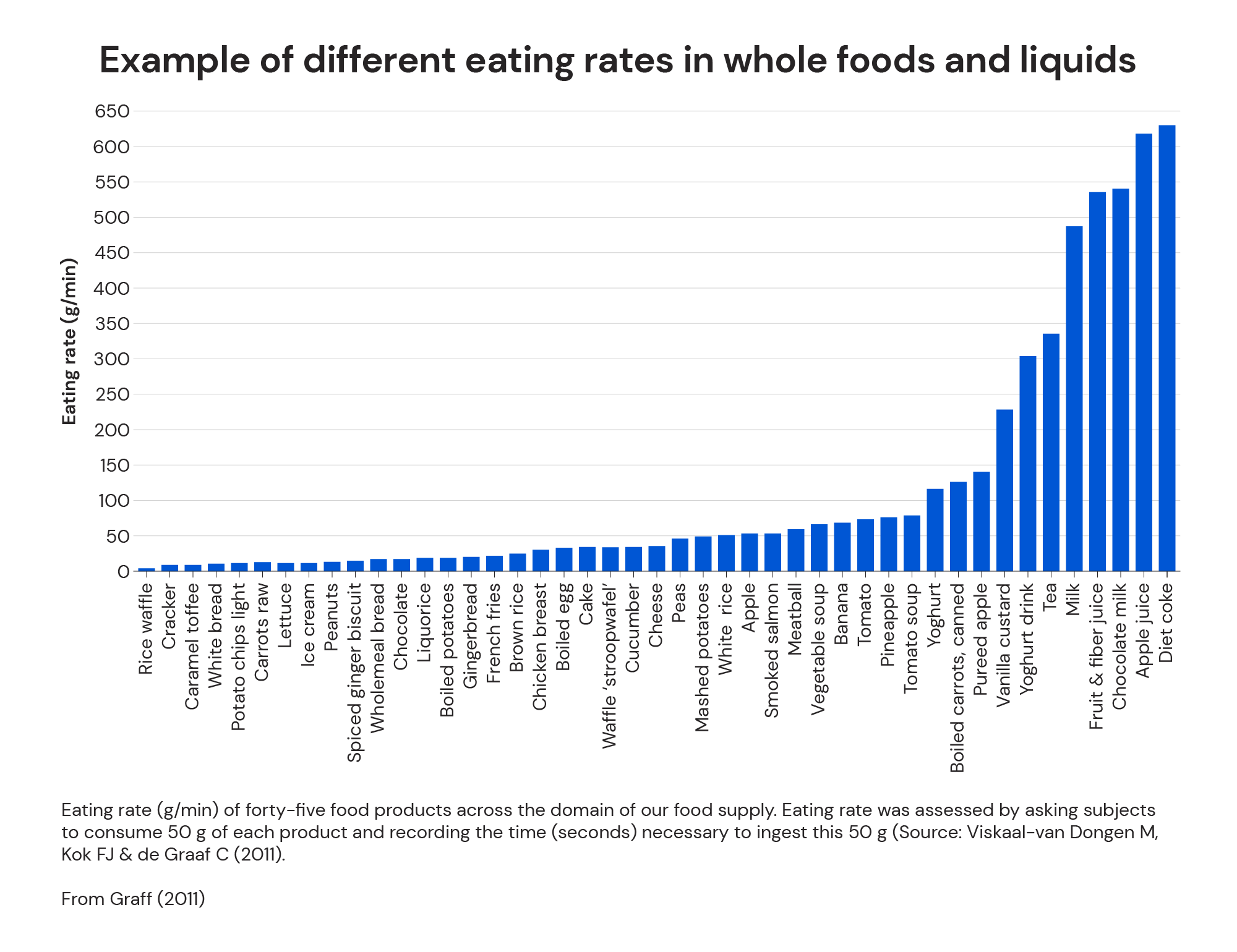 Eating rates in Whole Foods and liquids