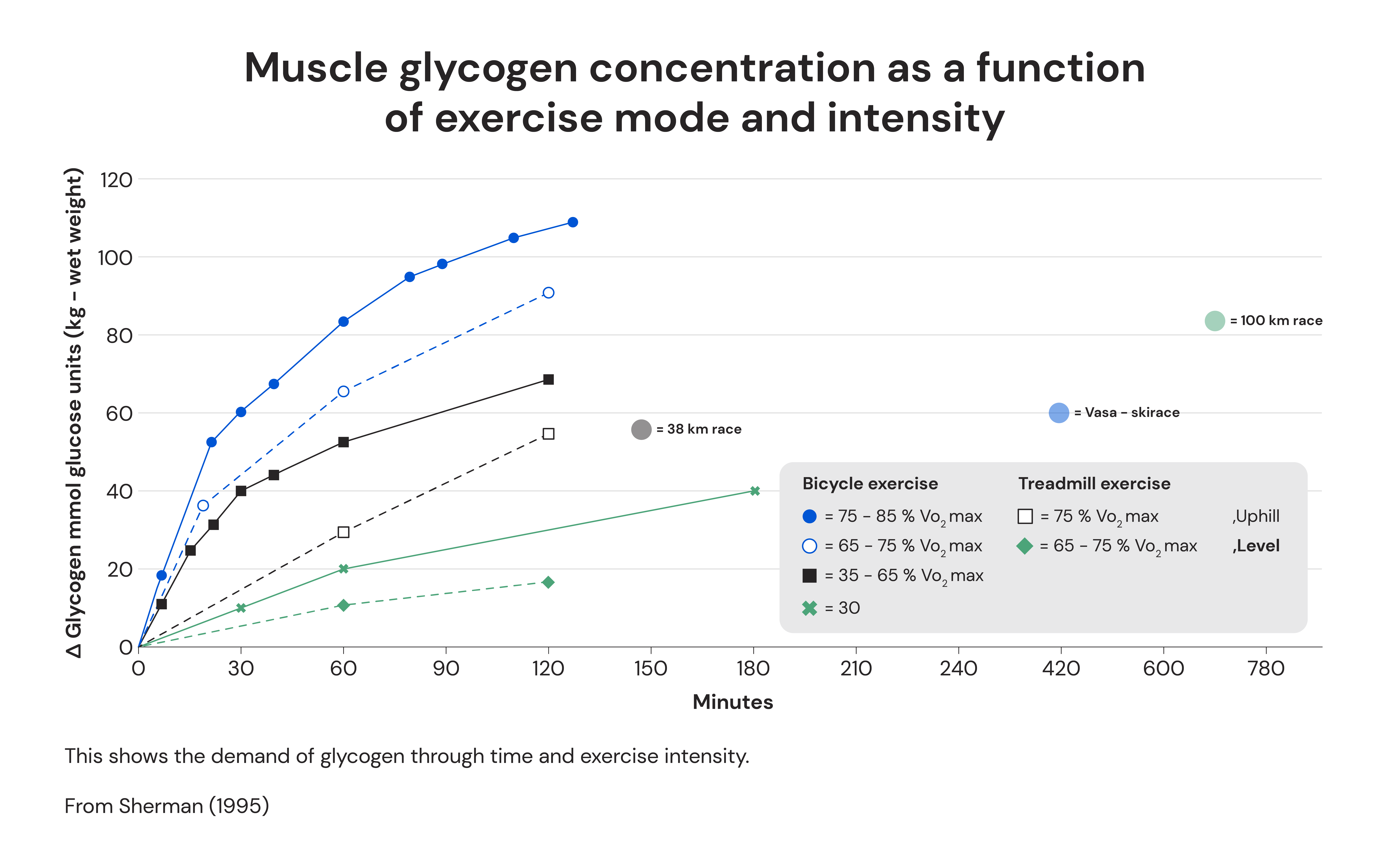 Muscle glycogen concentration and exercise intensity 