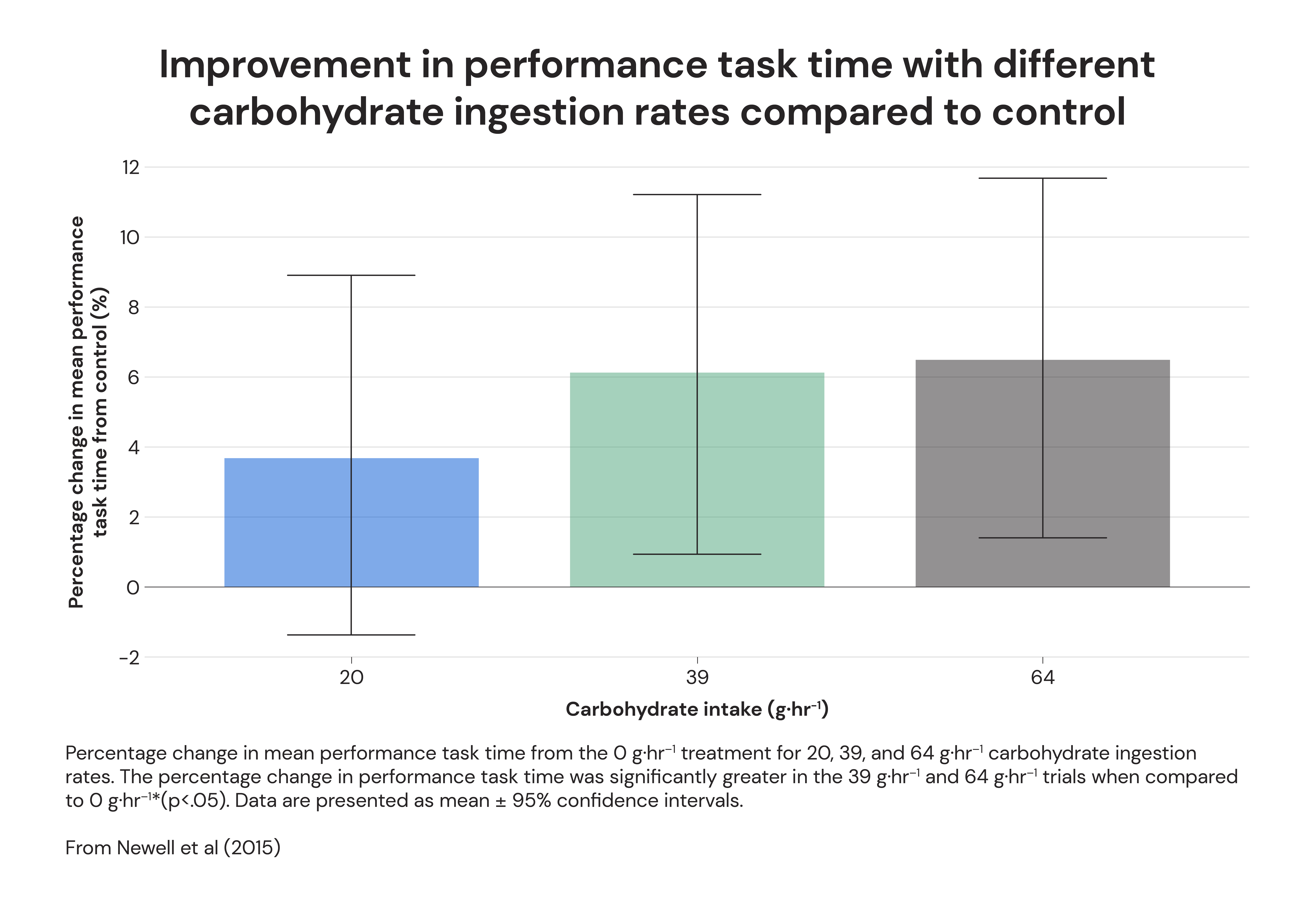 Task improvements with different carbohydrate ingestion rates