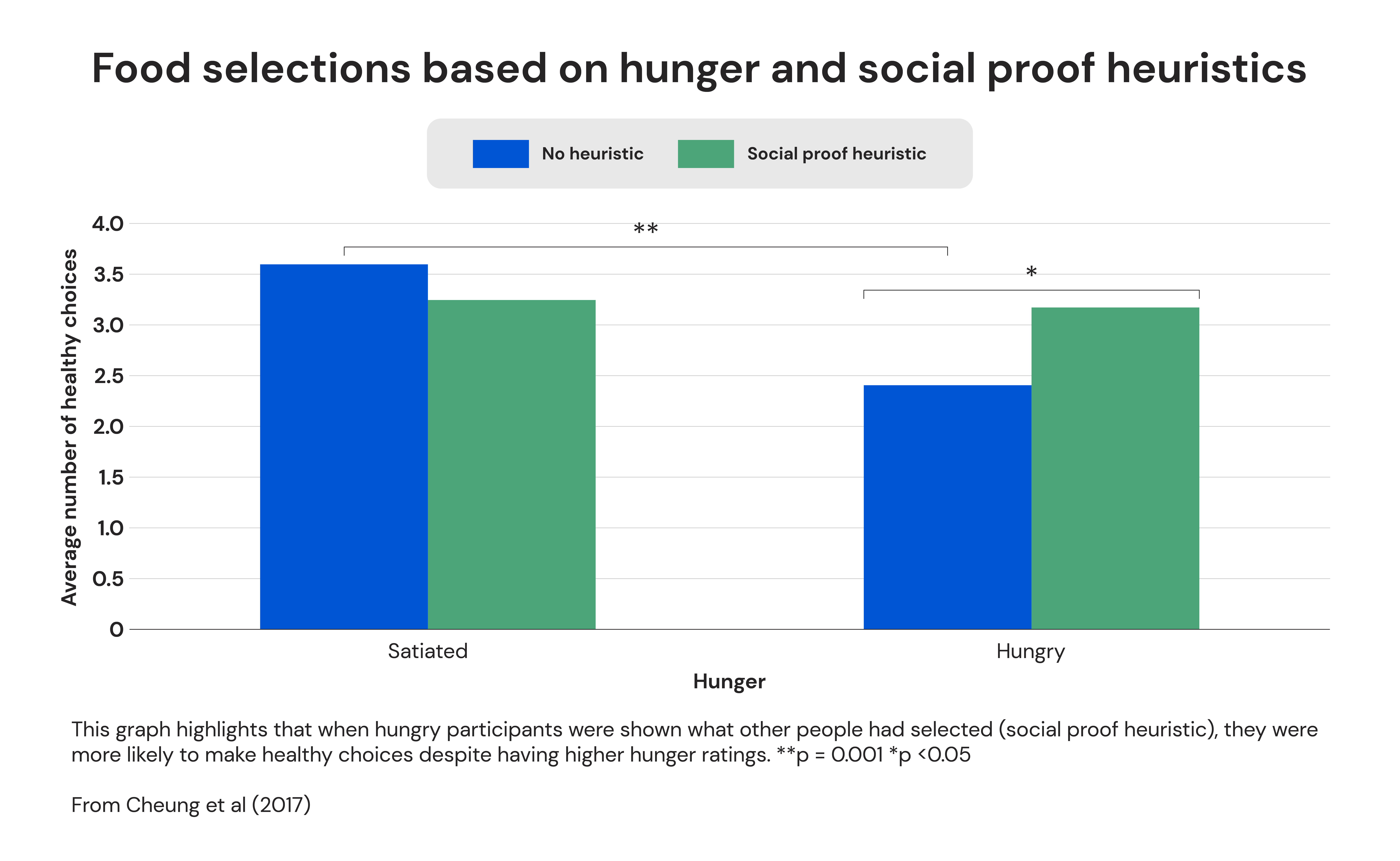 Food selections based on hunger and social proof heuristics