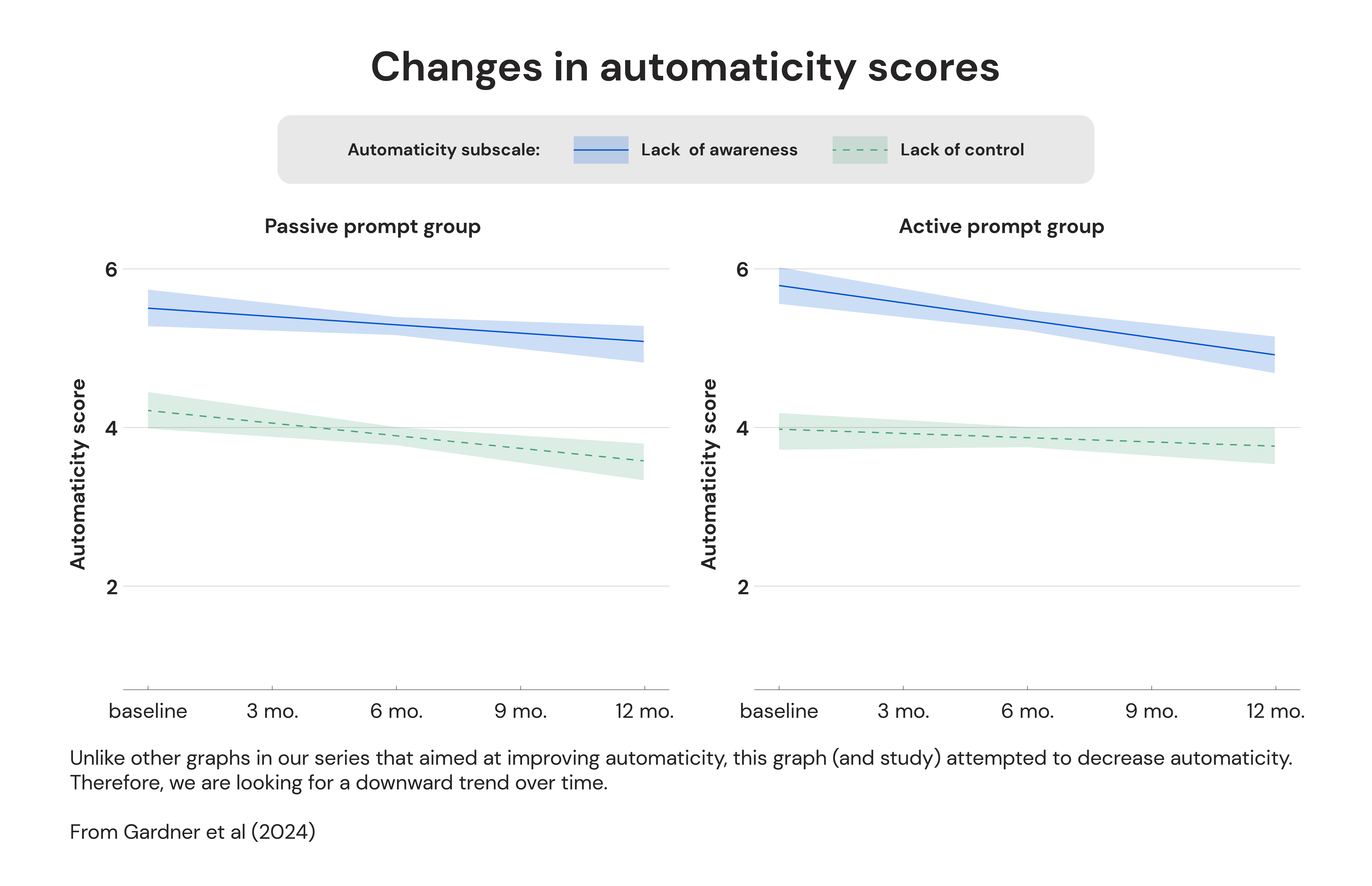 Changes in automaticity scores