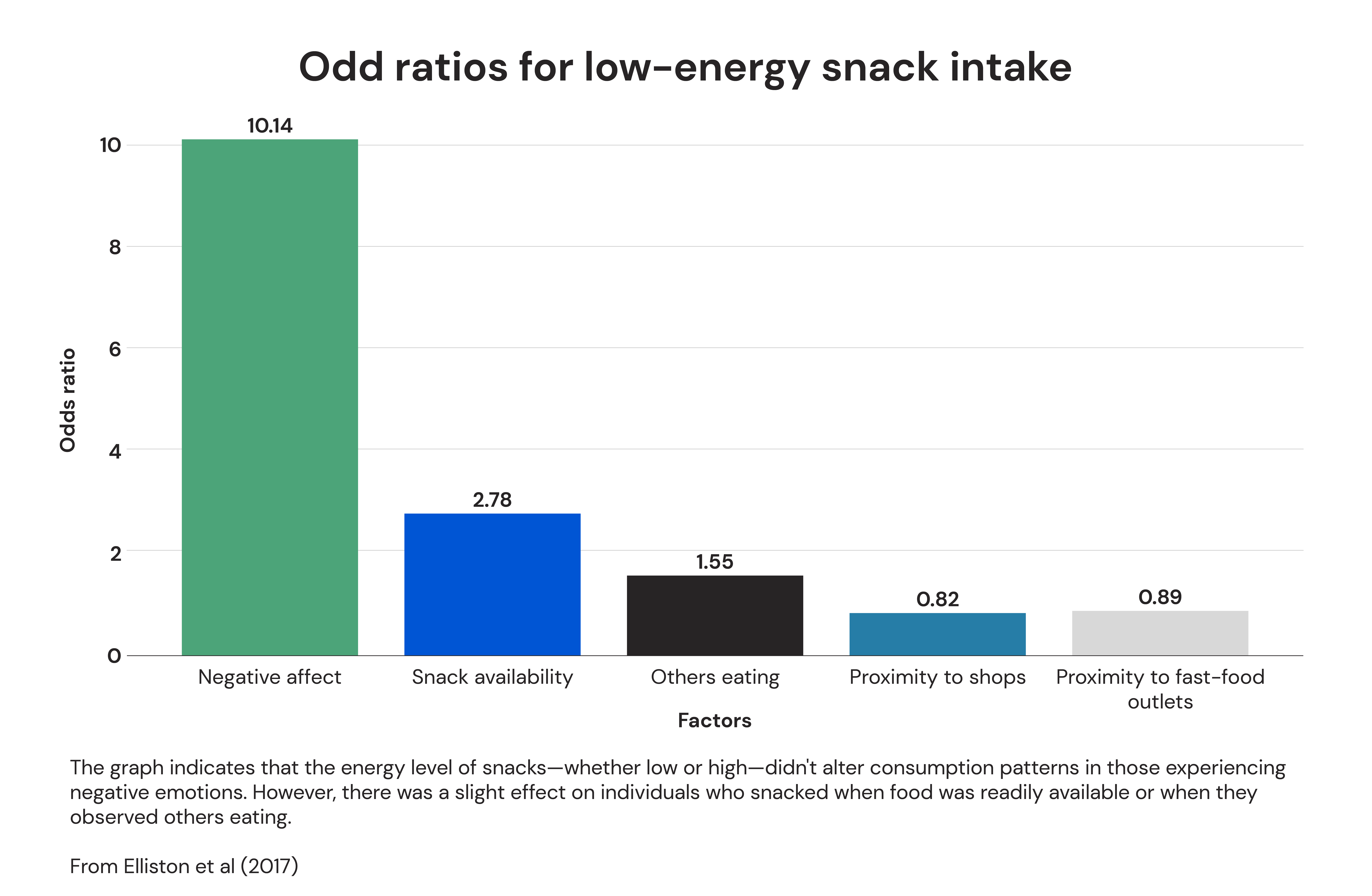 Odd ratios for low-energy snack intake