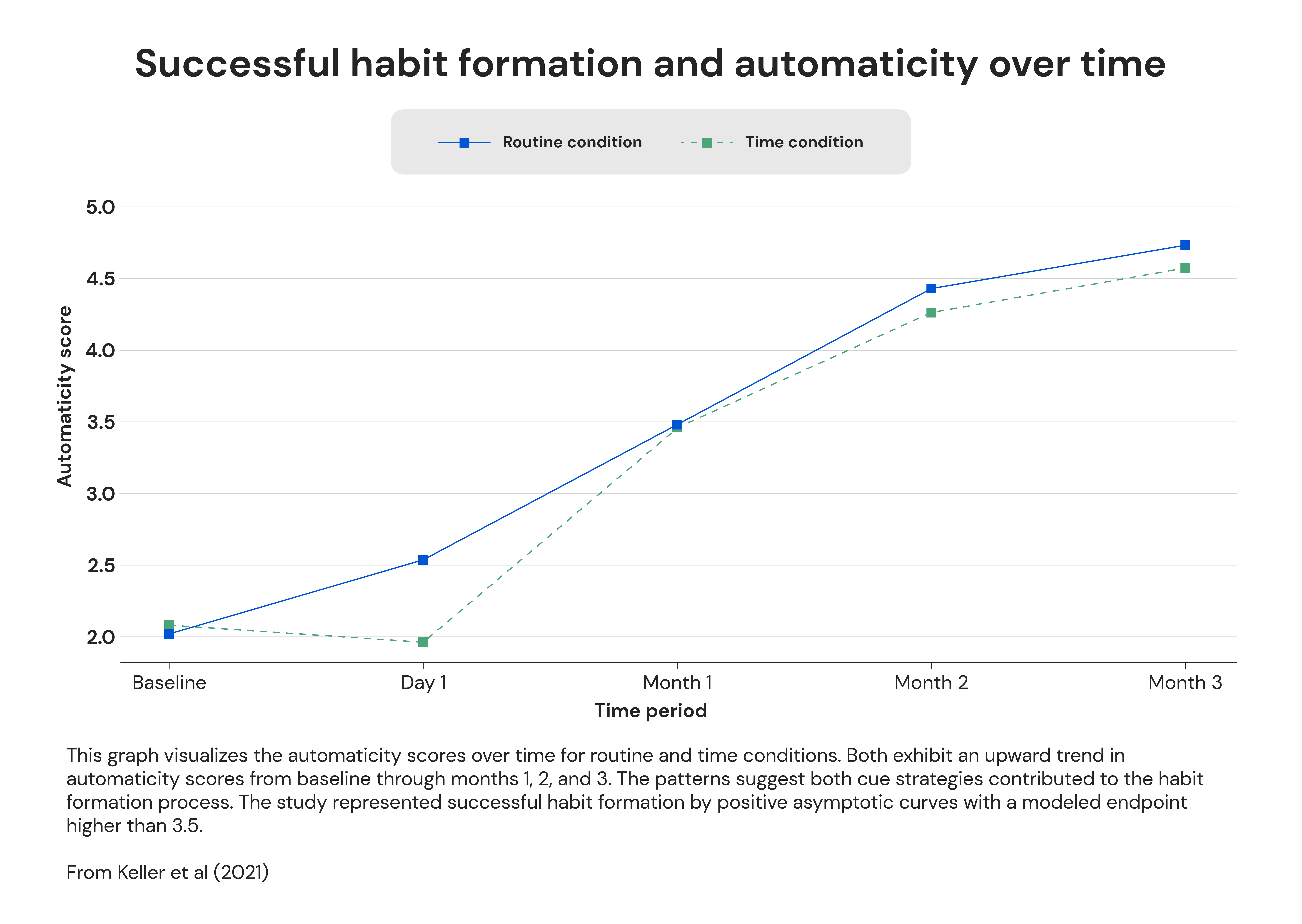 Successful habit formation and automaticity over time