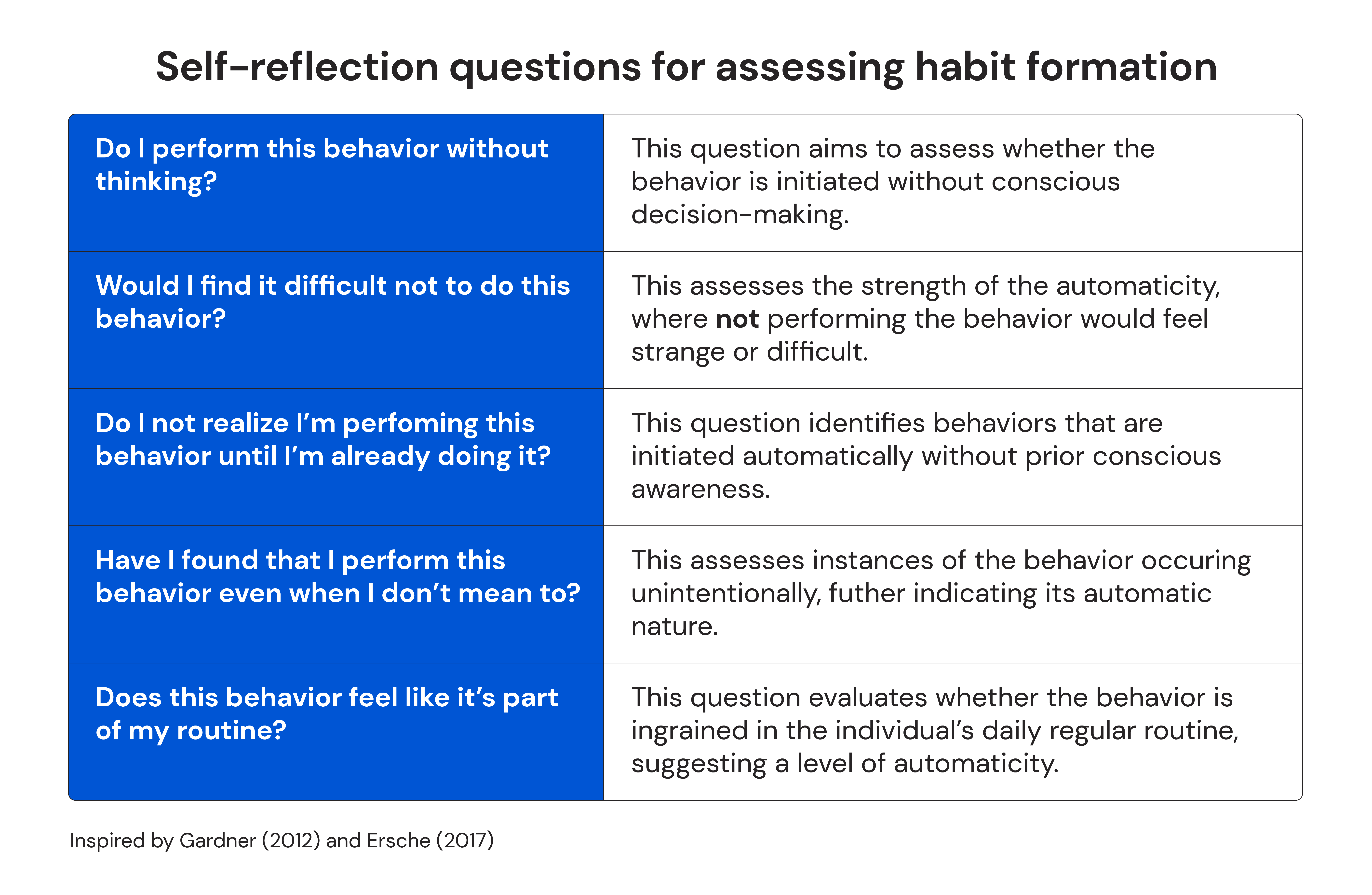 Self-reflection questions for assessing habit formation